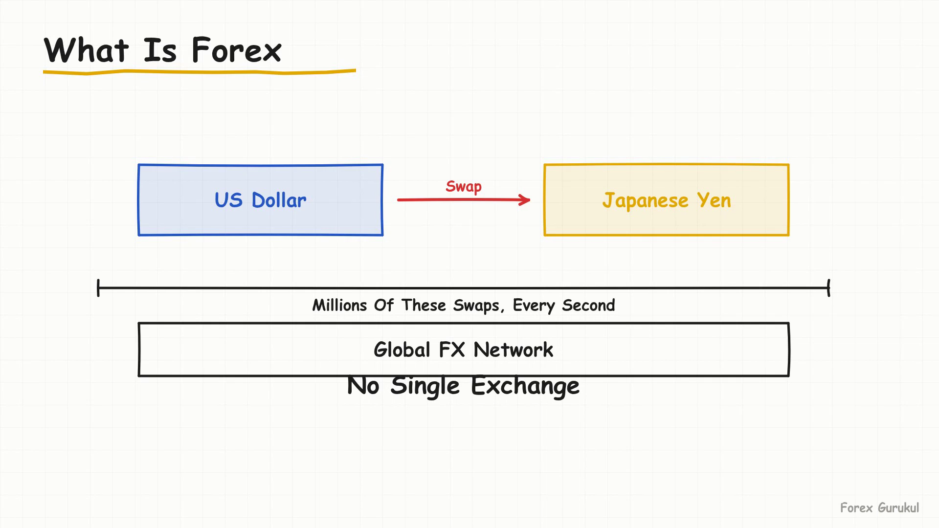 What Is Forex — Finance With FM