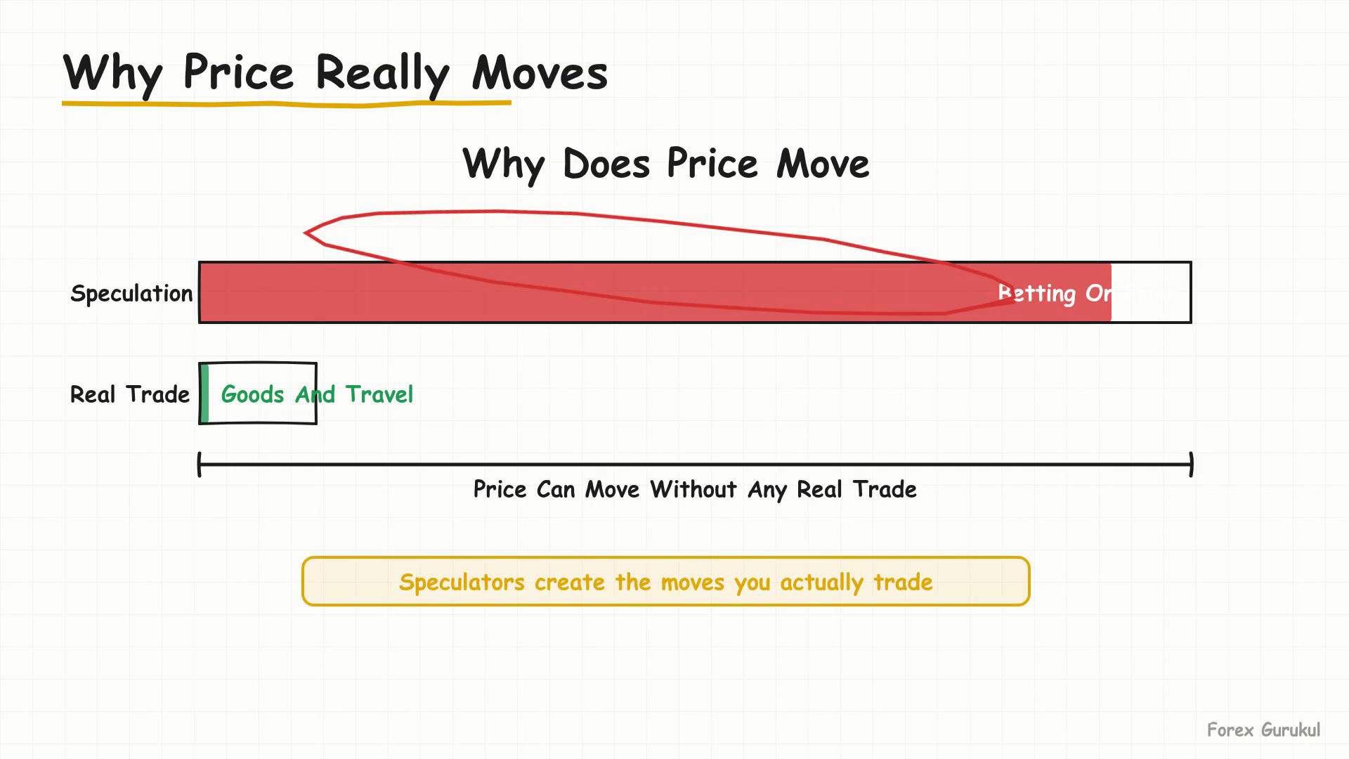 Why Price Really Moves — Finance With FM