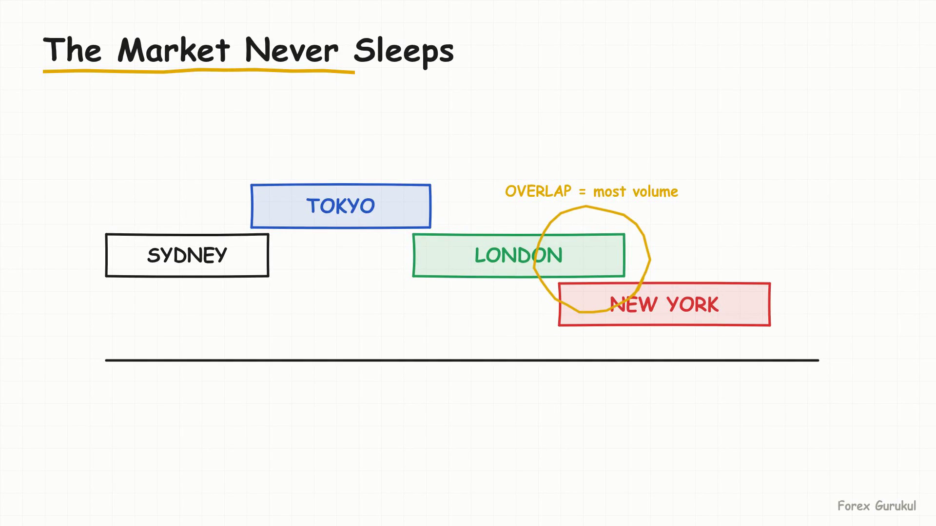 The Market Never Sleeps — Finance With FM