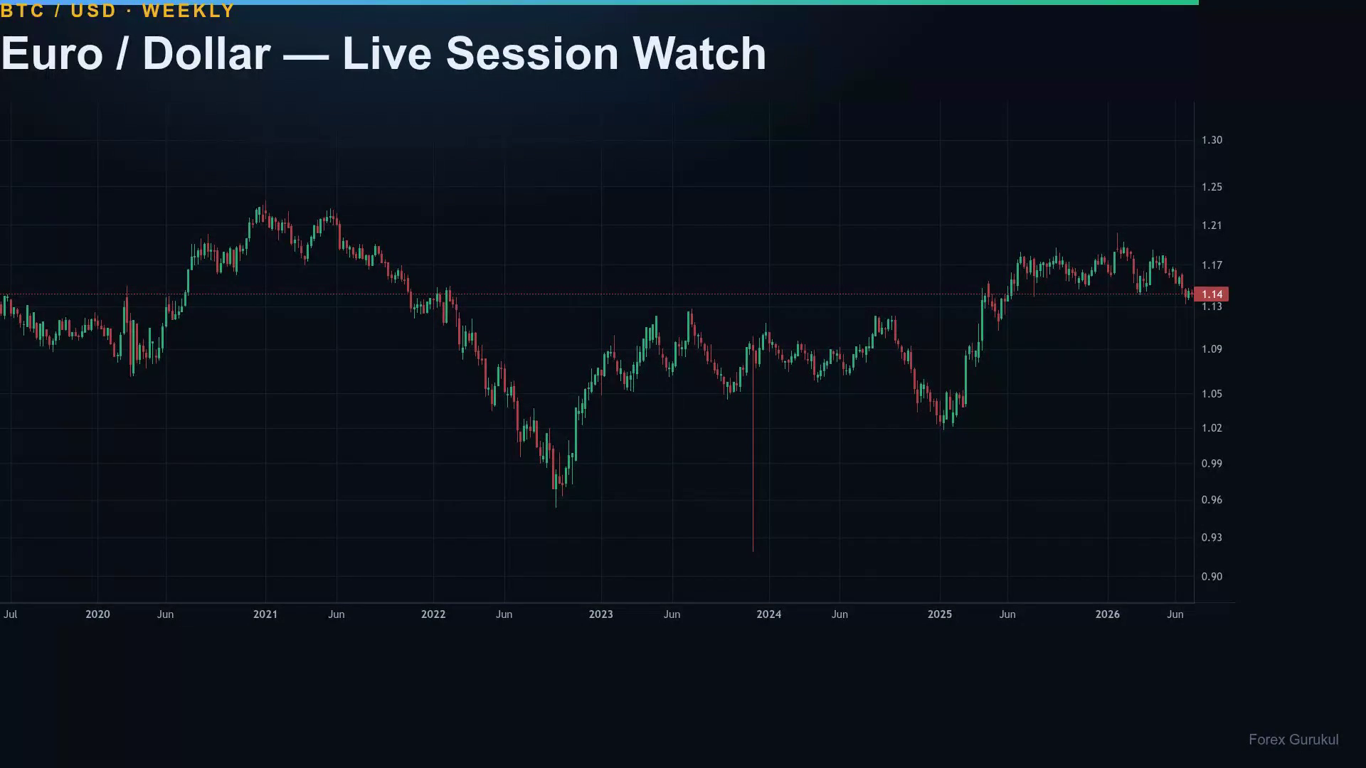 Euro / Dollar — Live Session Watch — Finance With FM