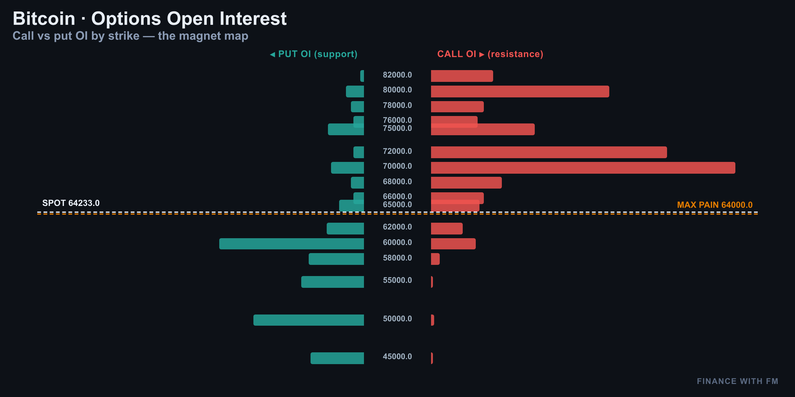 Bitcoin July 18, 2026: Pinned at $64K — Trap Hides Below Spot