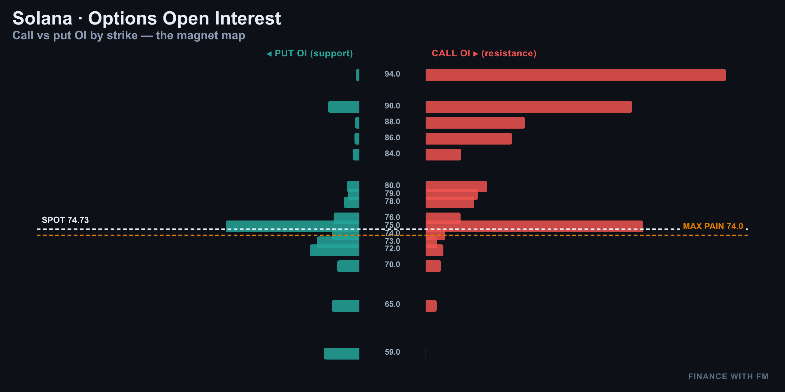 Solana Daily Pulse: The $74 Trap Before Tomorrow's Expiry