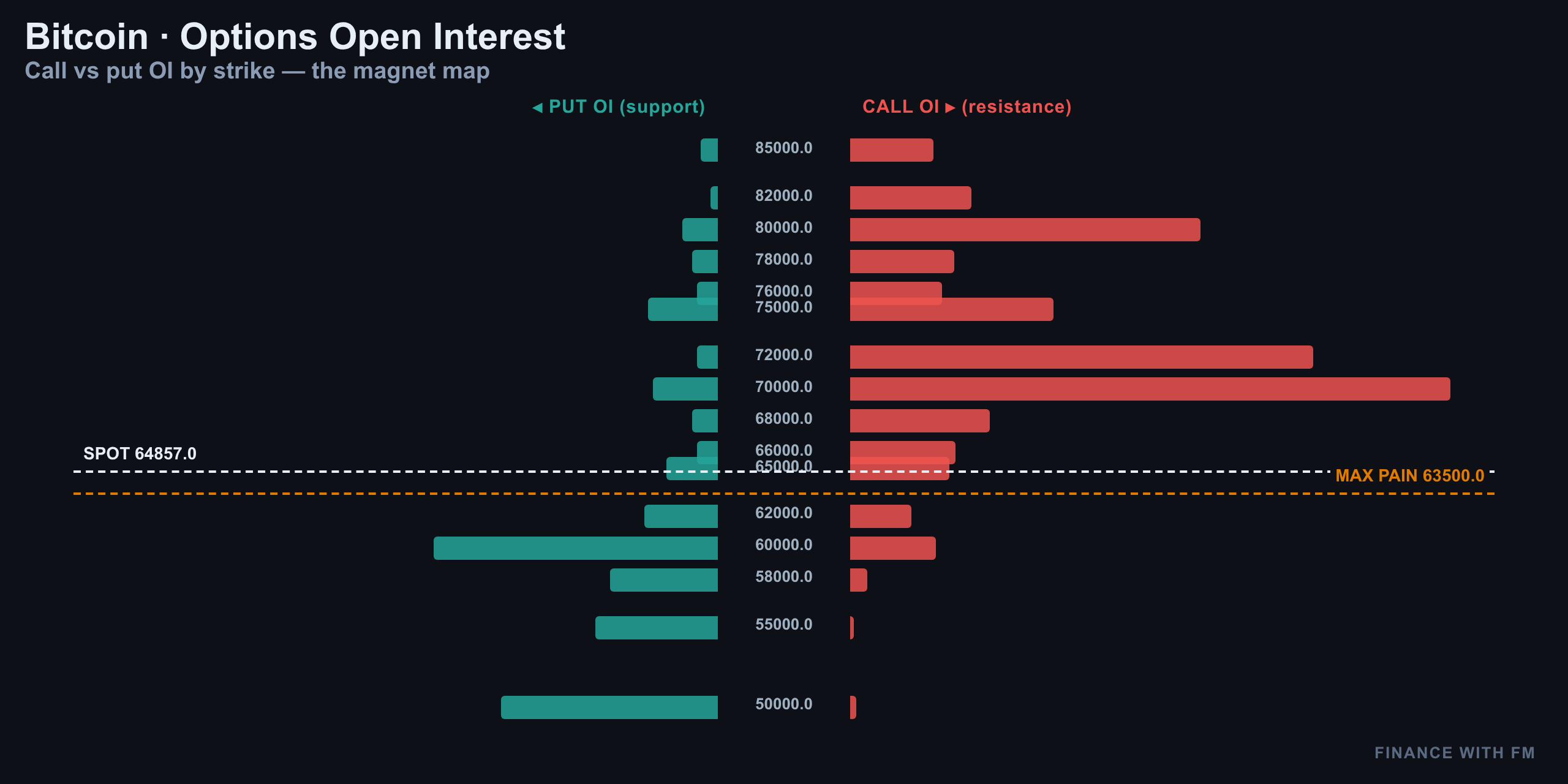 Bitcoin July 19: $64.6K Wedge Vs. Zero-Gamma Trap
