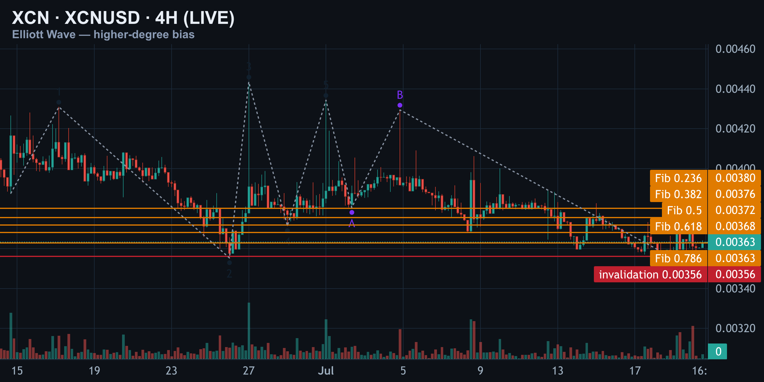 XCN Elliott Wave Count: Impulse Rules Are Broken Everywhere