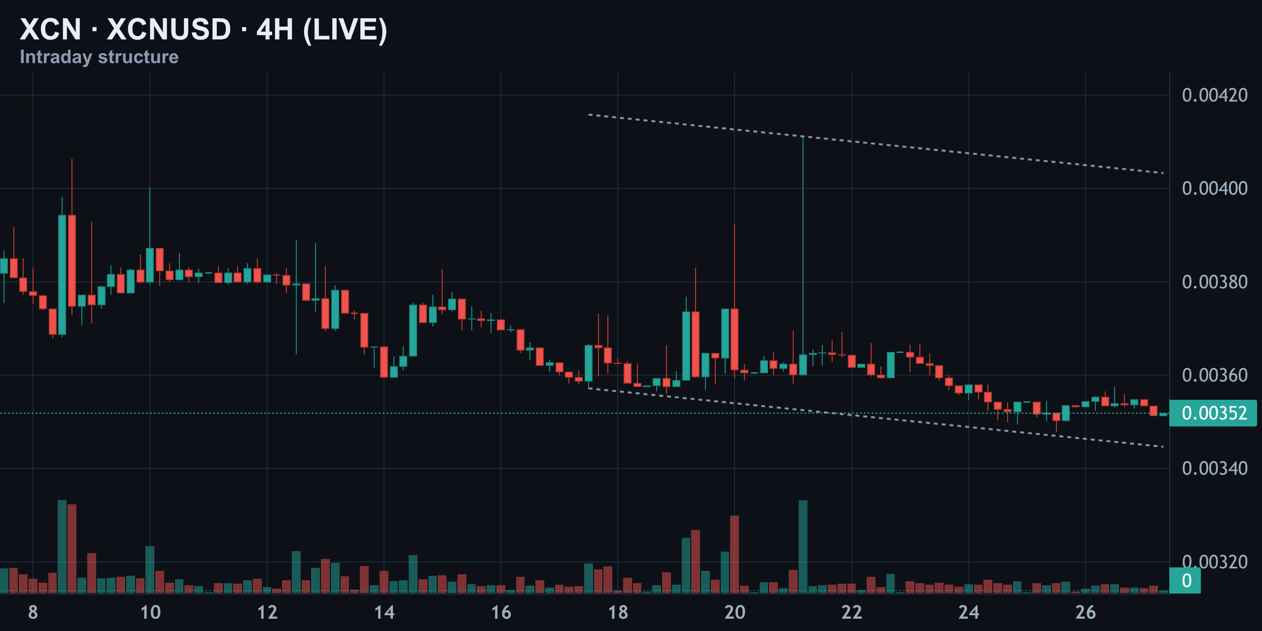4-Hour Structure: Descending Channel Since July 17th — Finance With FM