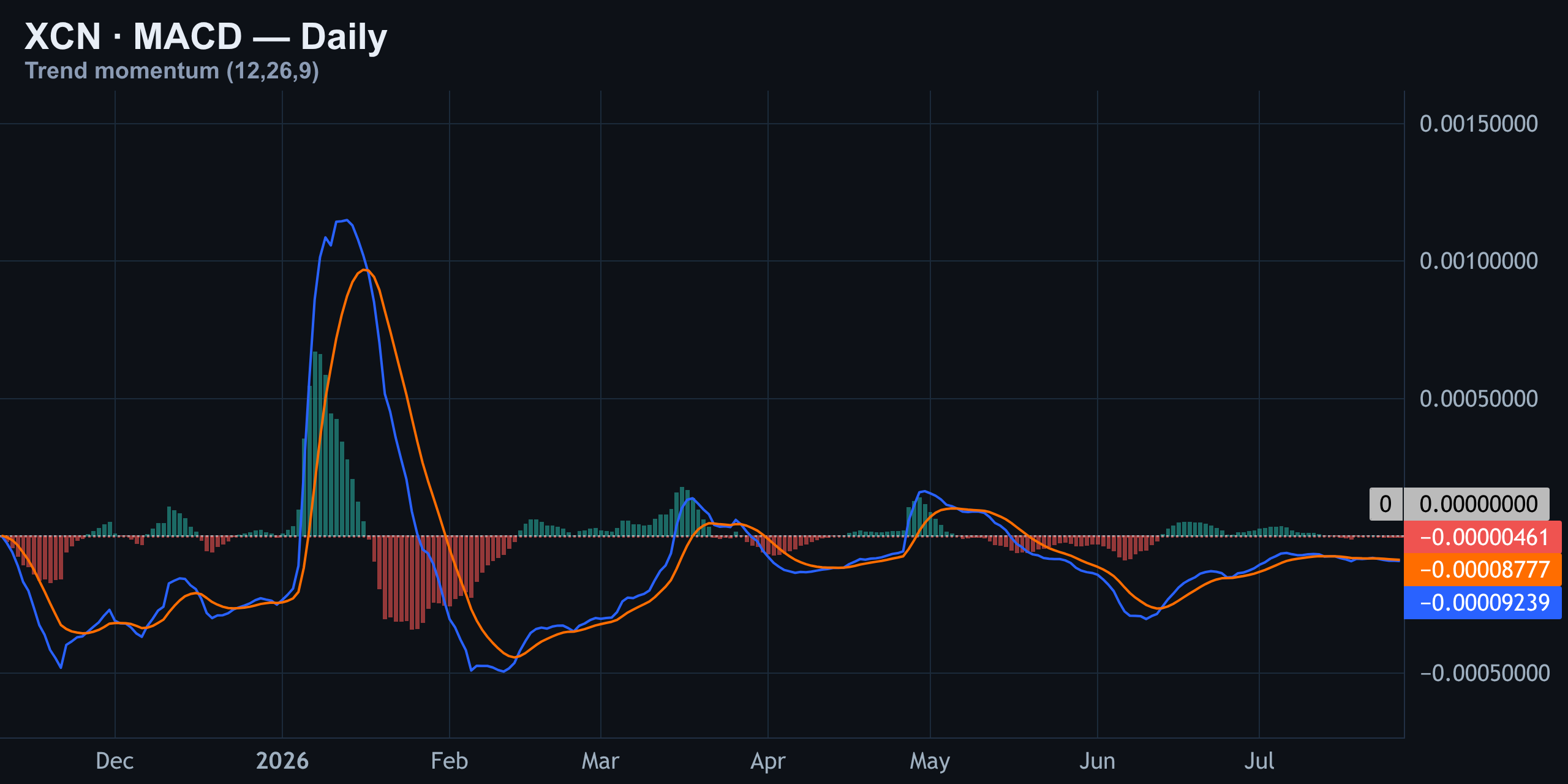 MACD: Bearish Cross Holding, Histogram Still Red — Finance With FM
