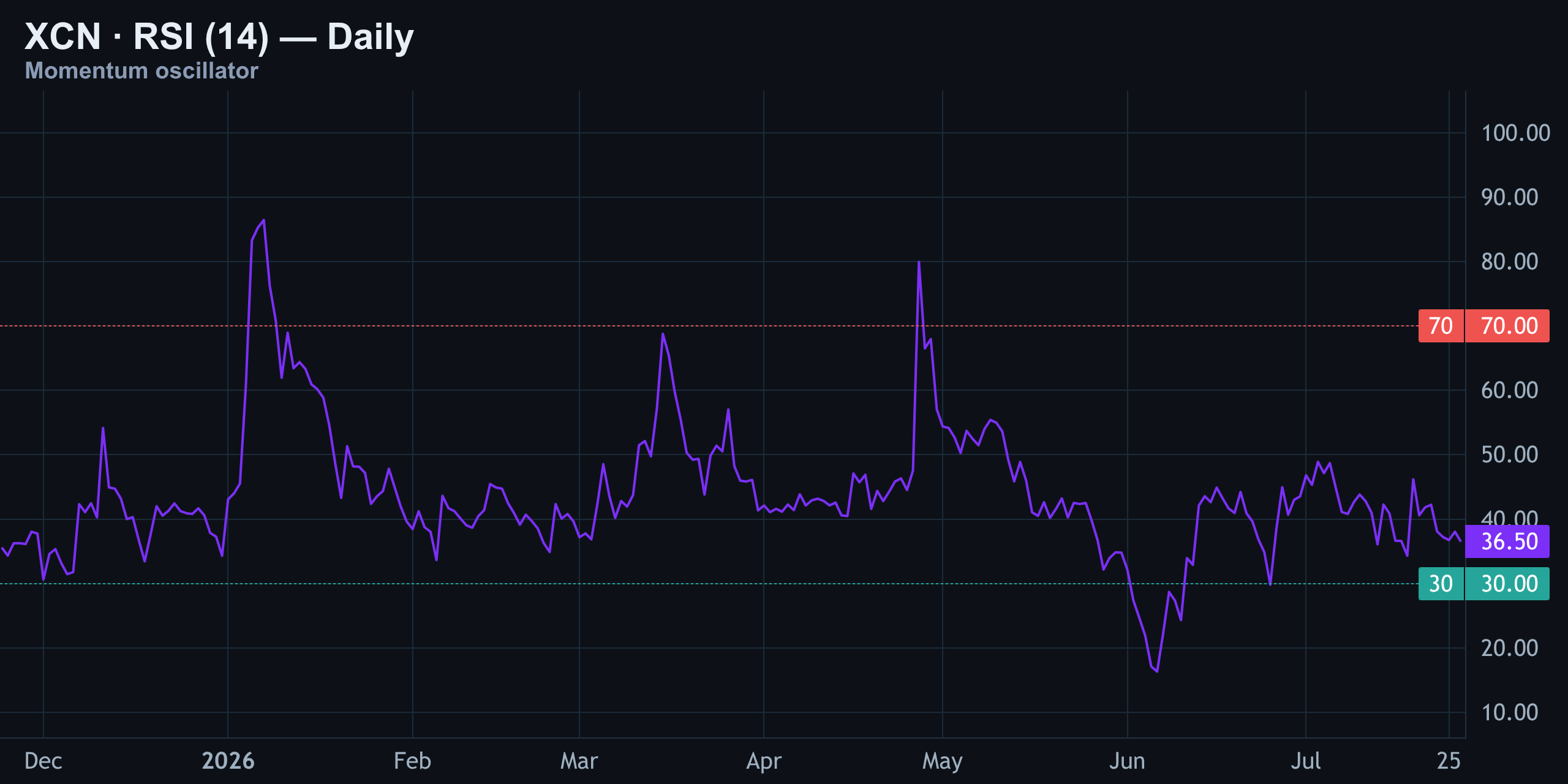 RSI (14): Neutral Thirty-Six — No Oversold Bounce Yet — Finance With FM