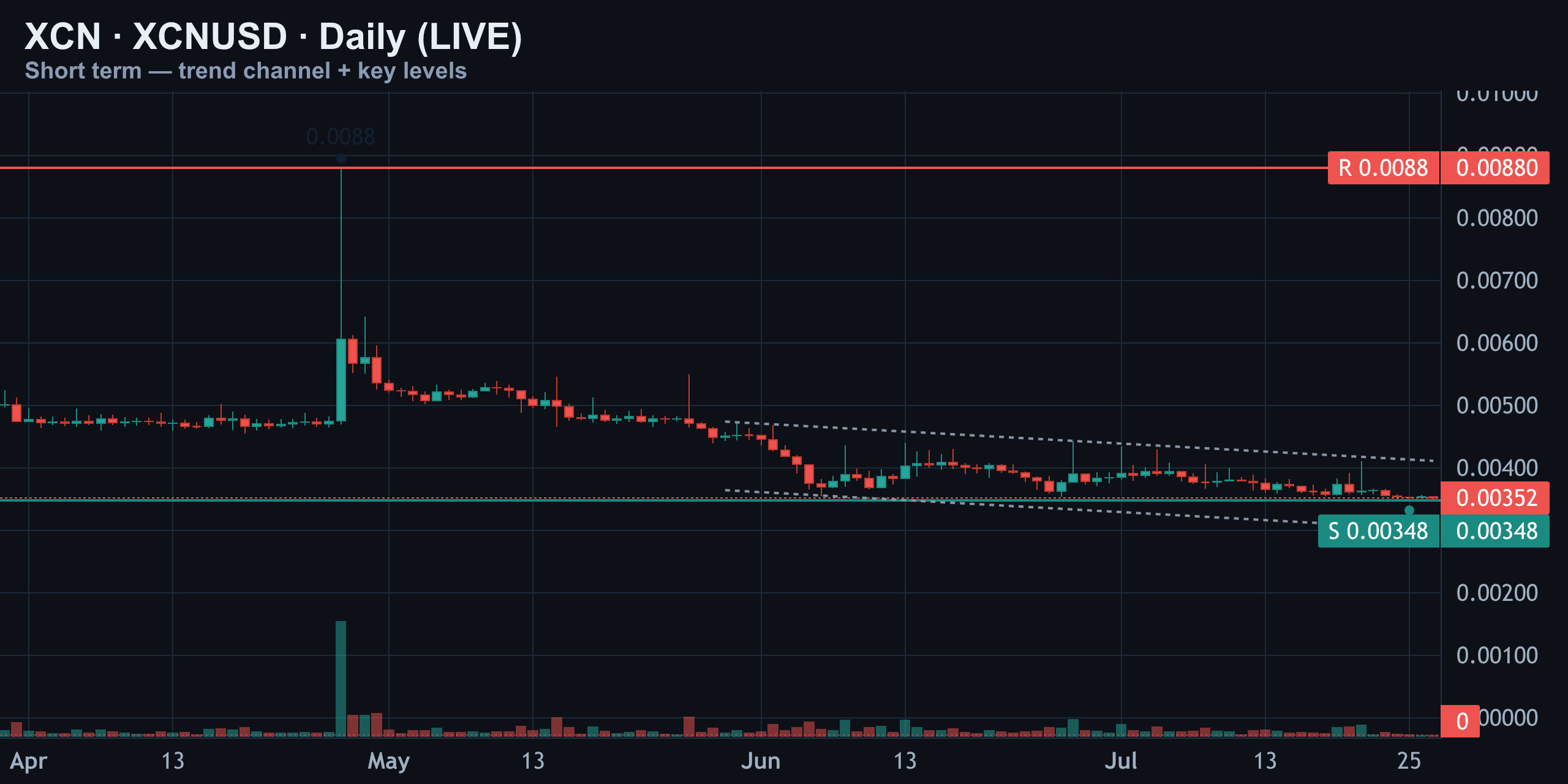 Daily: Squeezed Between Distant Resistance and Nearby Support — Finance With FM