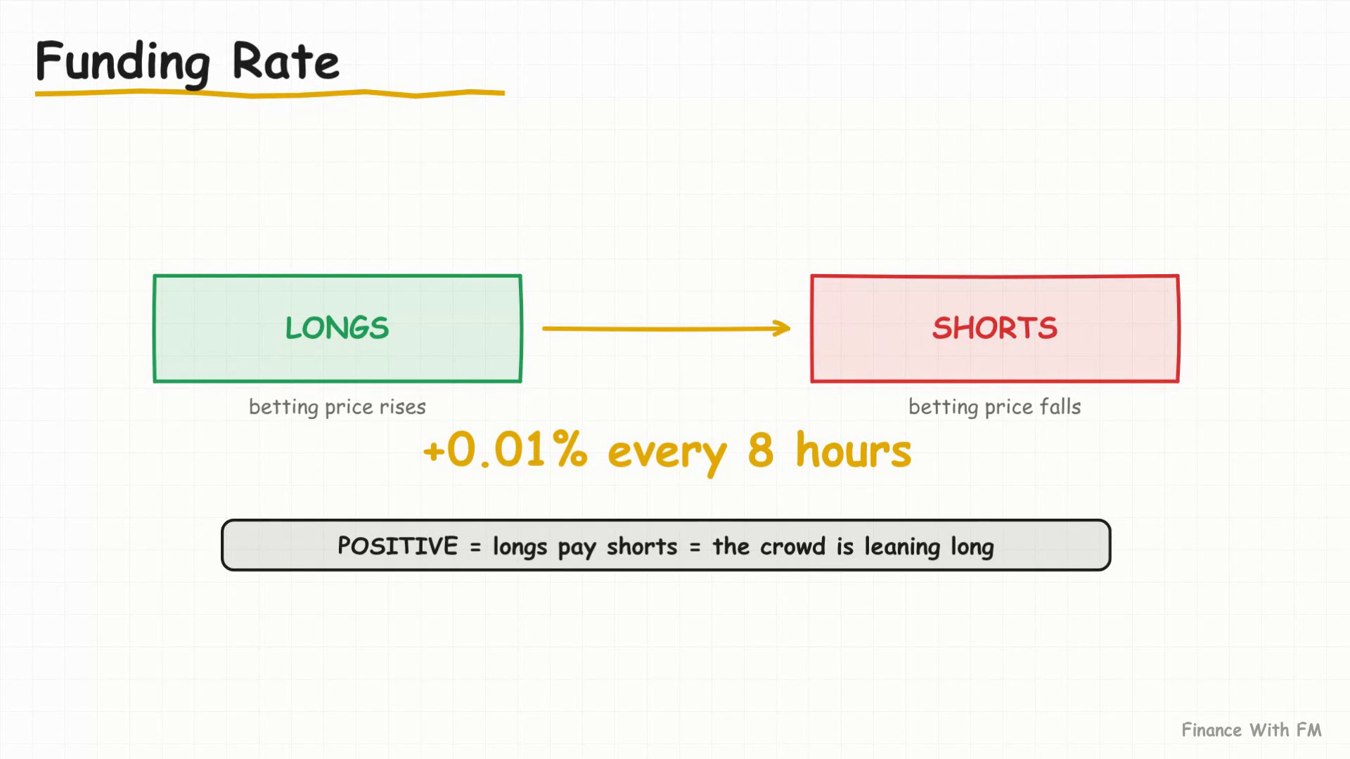 Funding Rate — Finance With FM