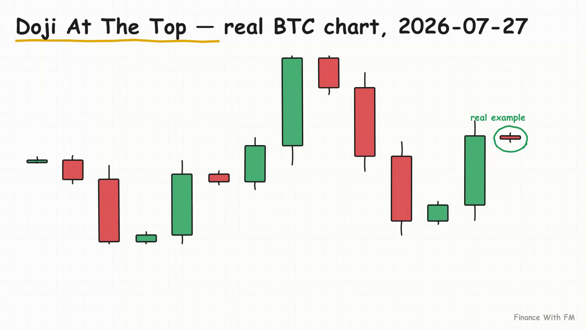 Doji At The Top — real BTC chart, 2026-07-27 — Finance With FM