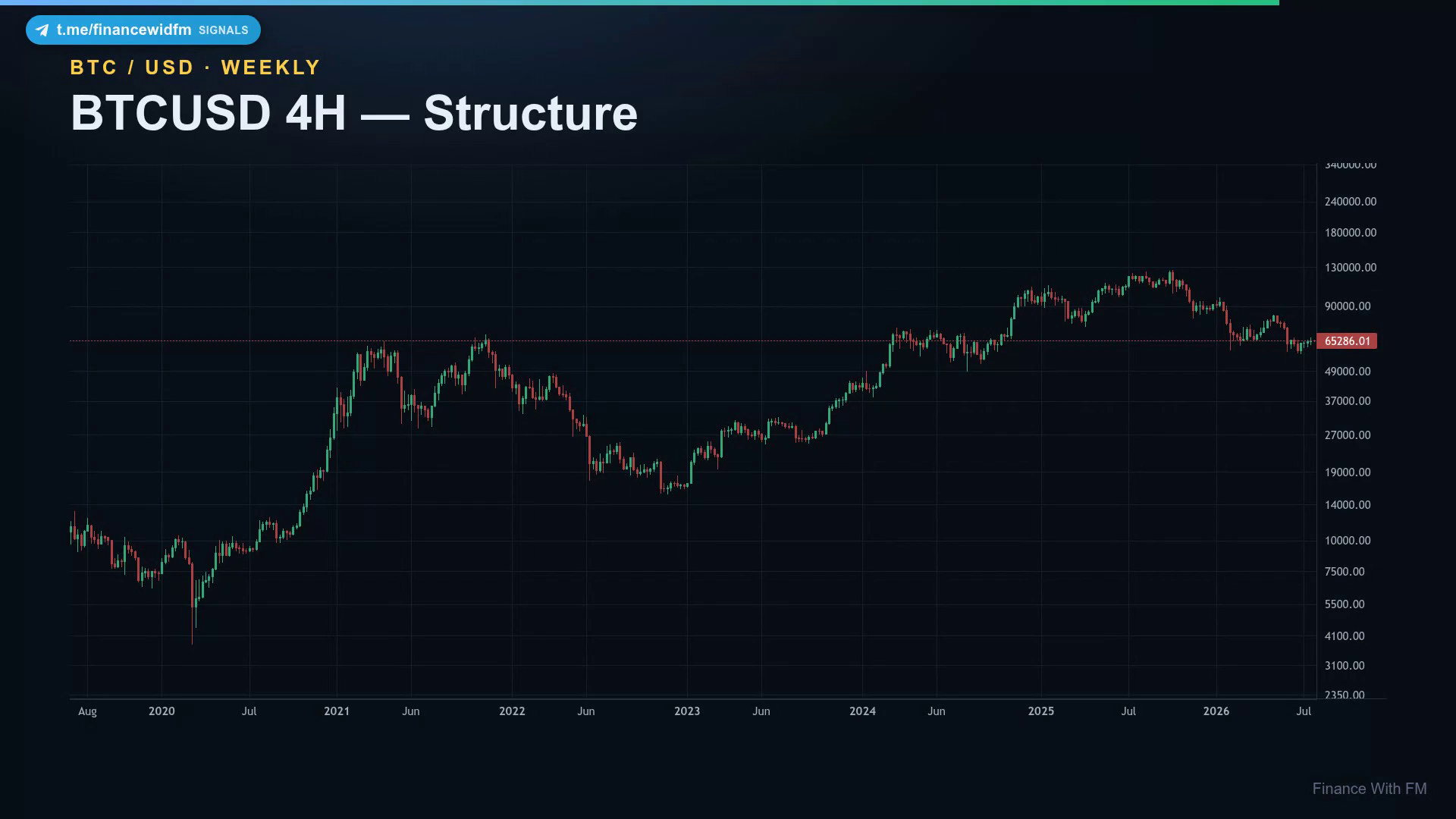 BTCUSD 4H — Structure — Finance With FM
