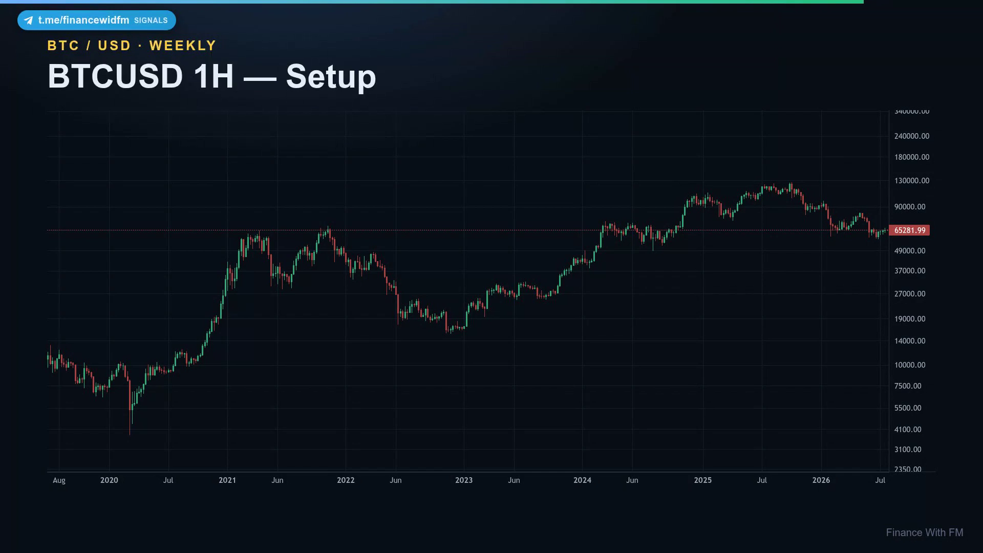 BTCUSD 1H — Setup — Finance With FM