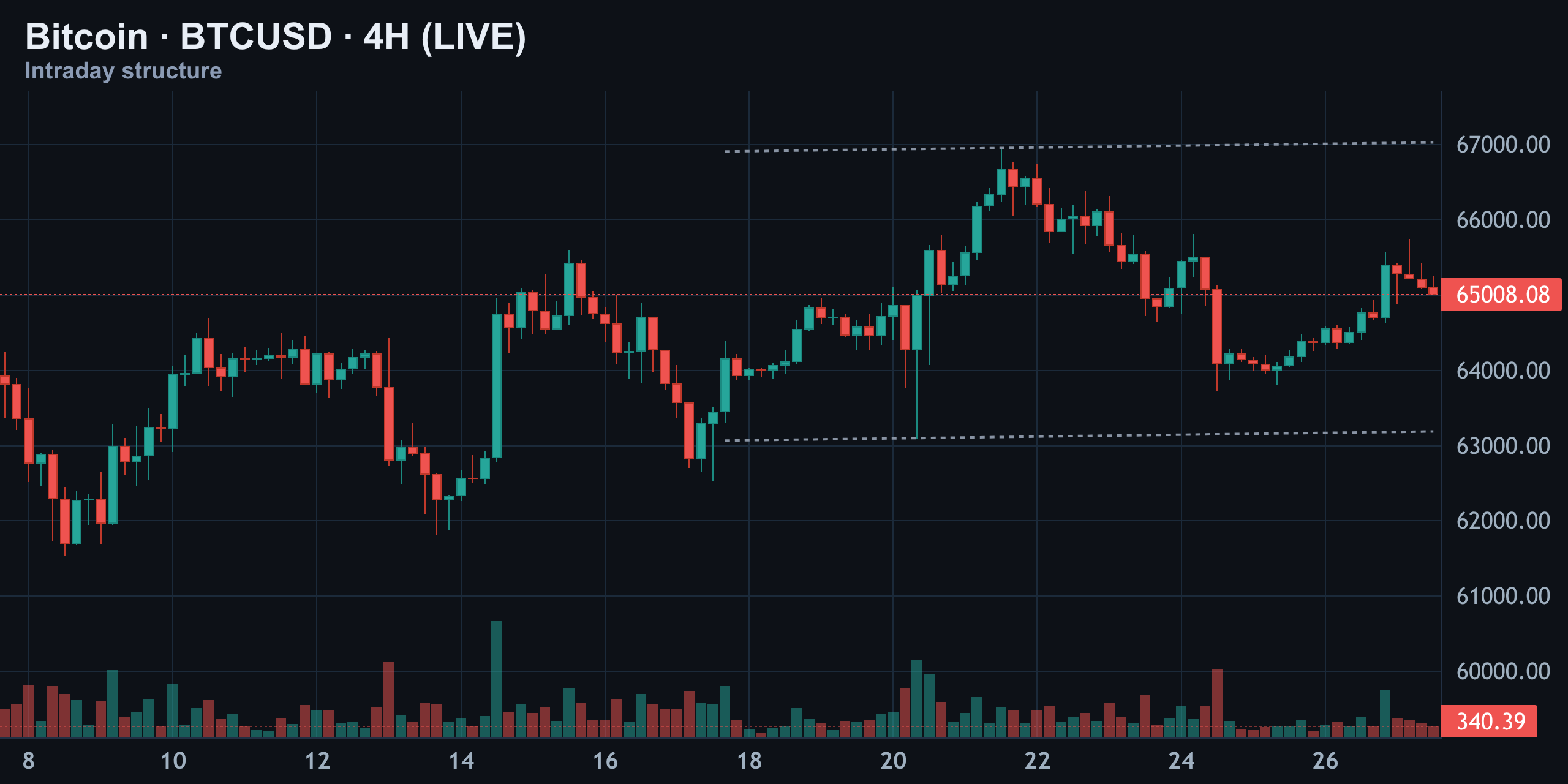 4-Hour Structure: Range Between 63,000 and 67,000 — Finance with FM