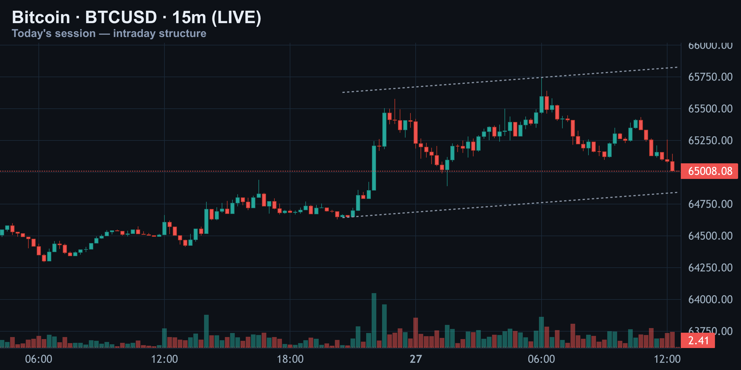 15-Minute Intraday: Coiling Inside a Rising Channel — Finance with FM