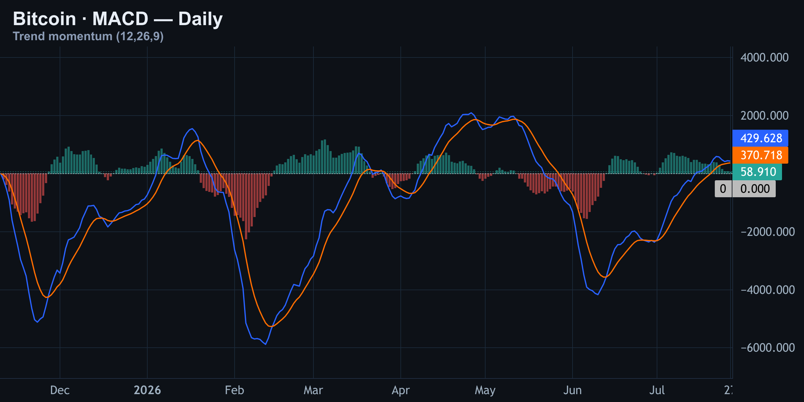 MACD: Slightly Bullish, But Fading Fast — Finance with FM