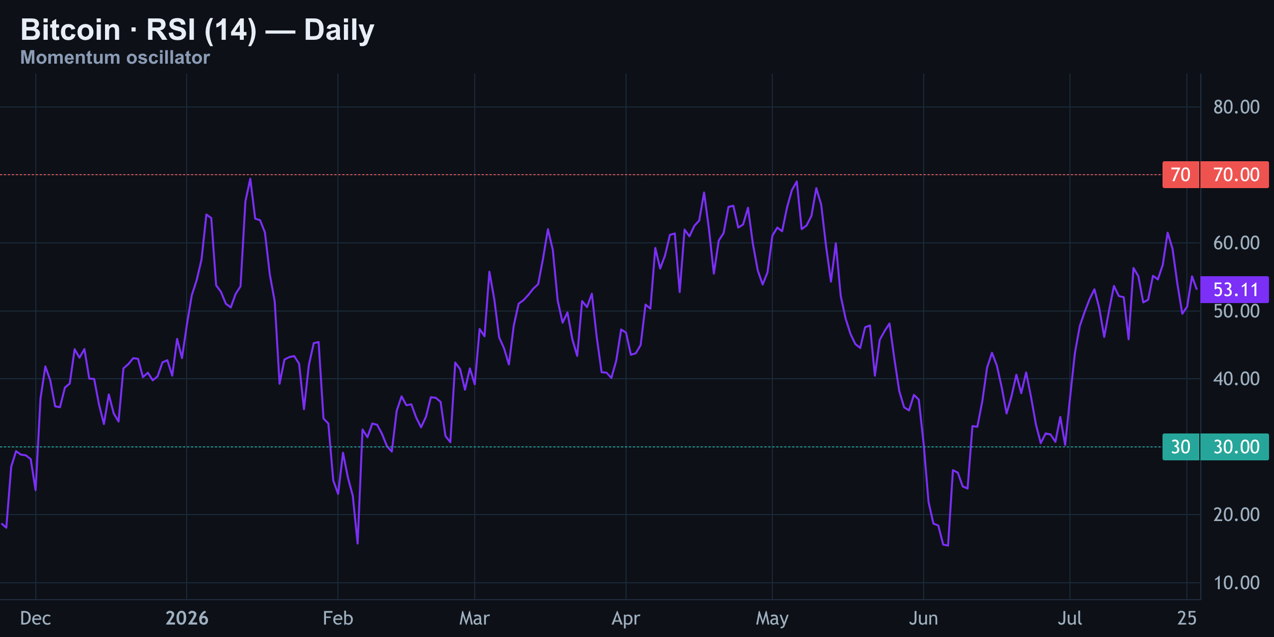 RSI (14): Neutral, No Edge Either Way — Finance with FM
