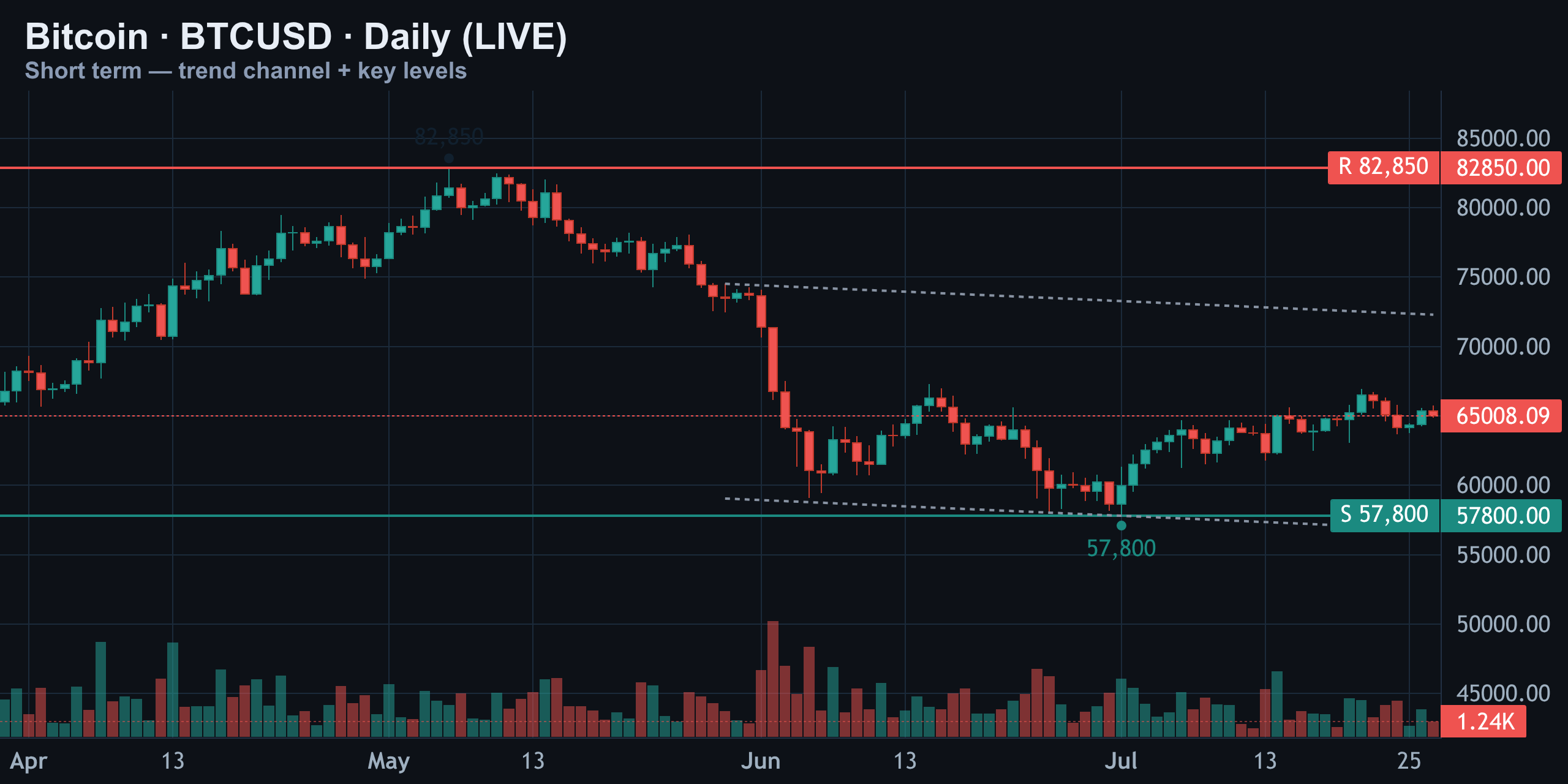 Daily Chart: Trapped Between Support and Resistance — Finance with FM