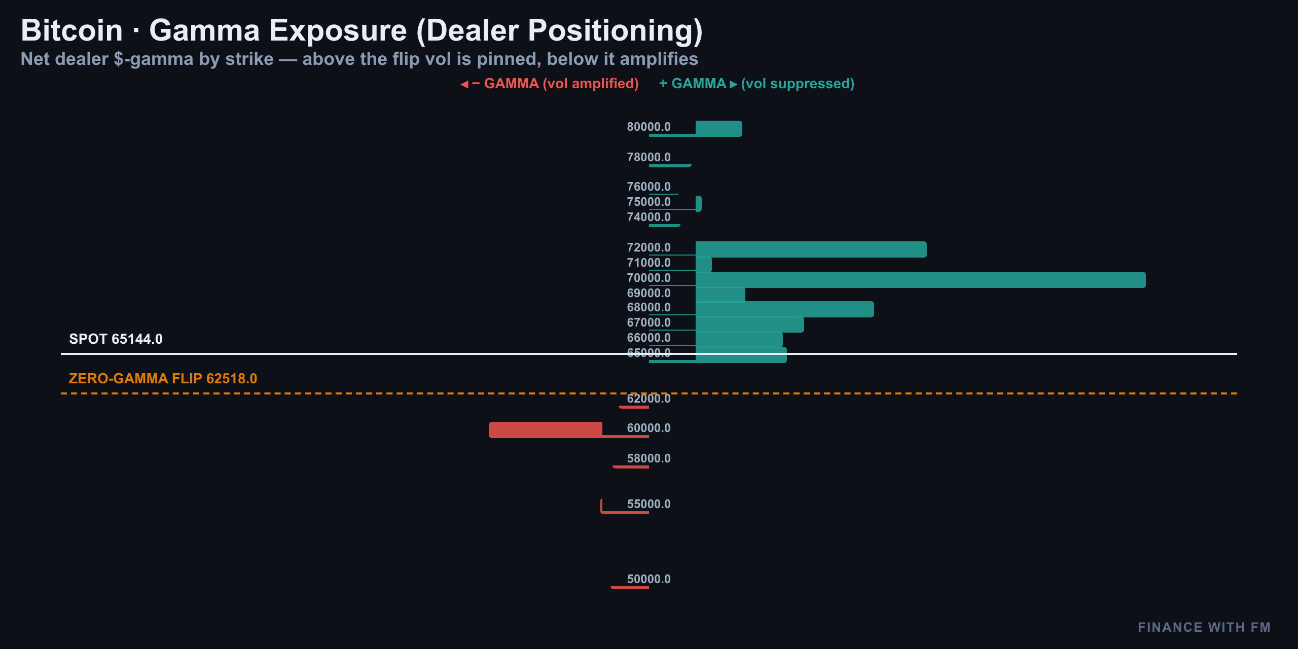 Gamma Exposure — Finance with FM