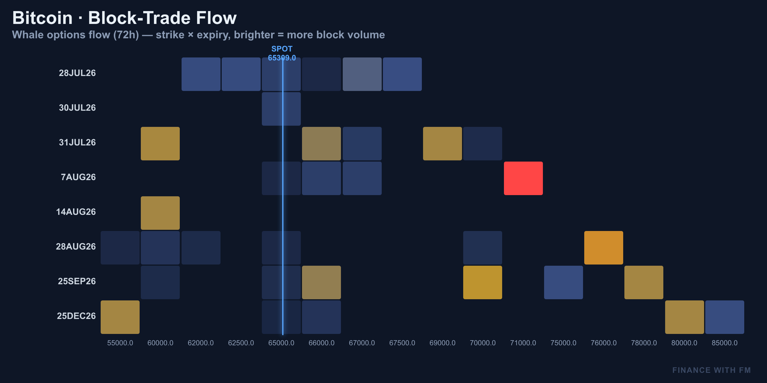 Block-Trade Flow — Finance with FM