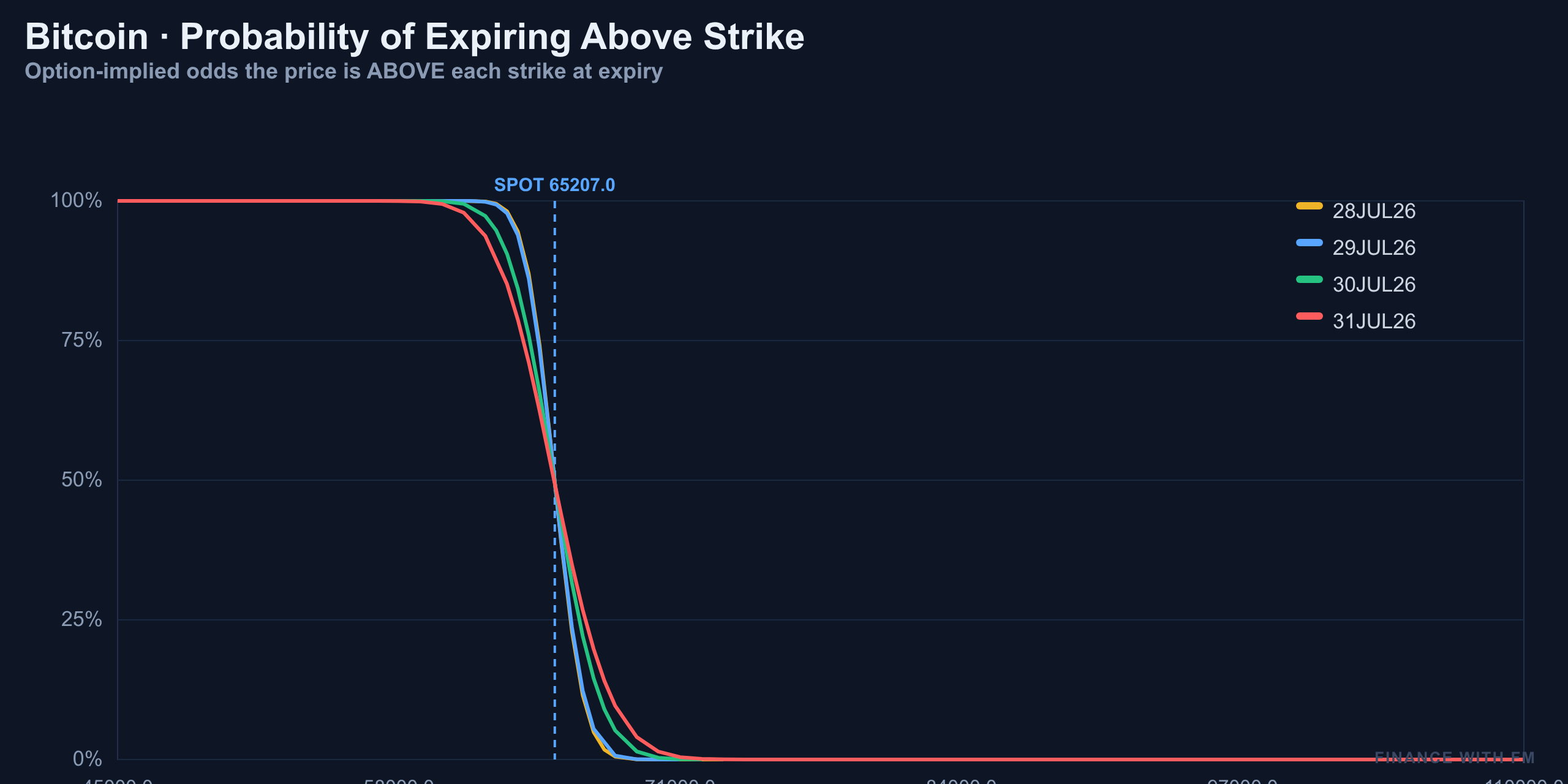 Probability Above Strike — Finance with FM