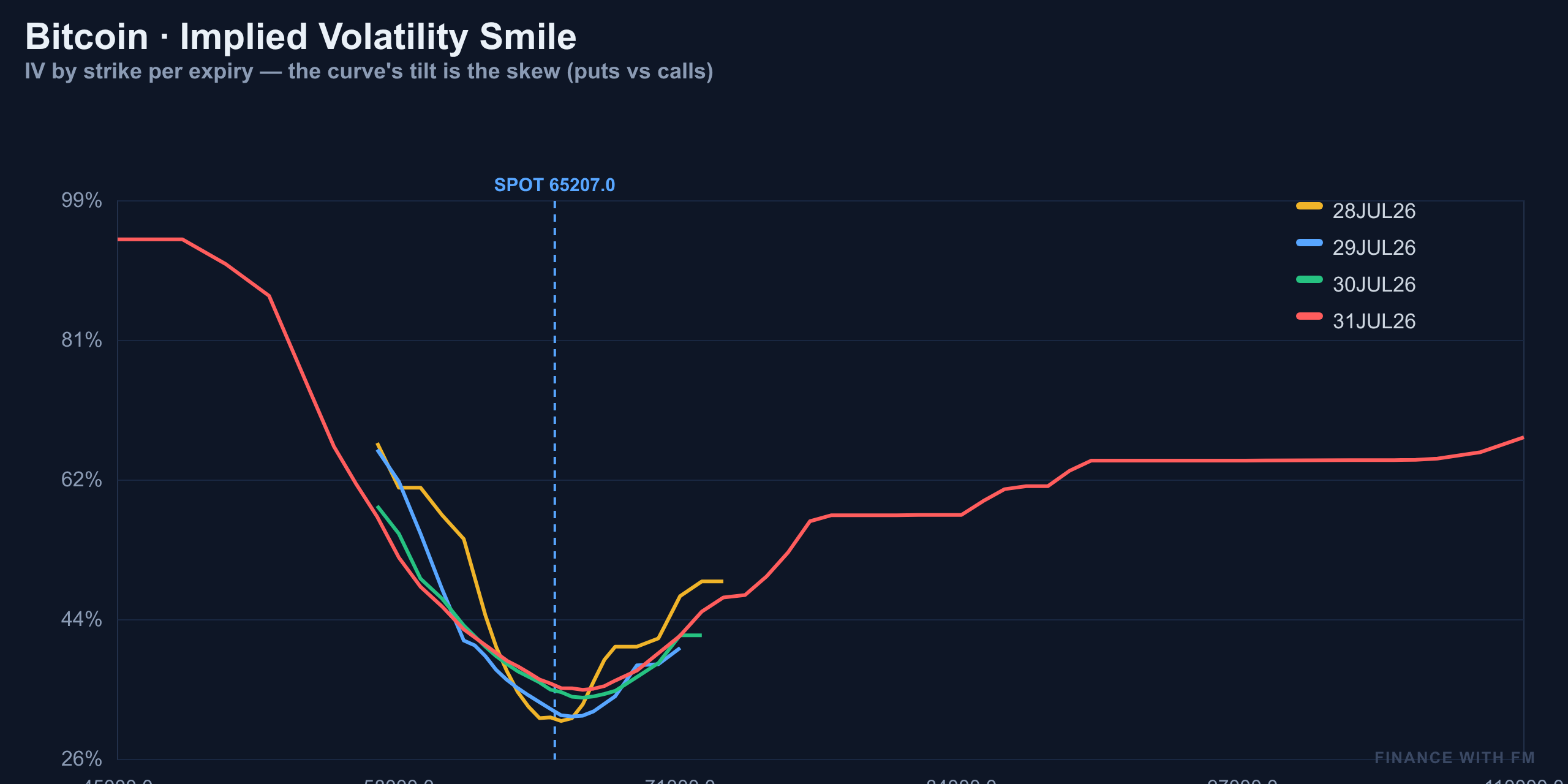 IV Smile — Finance with FM