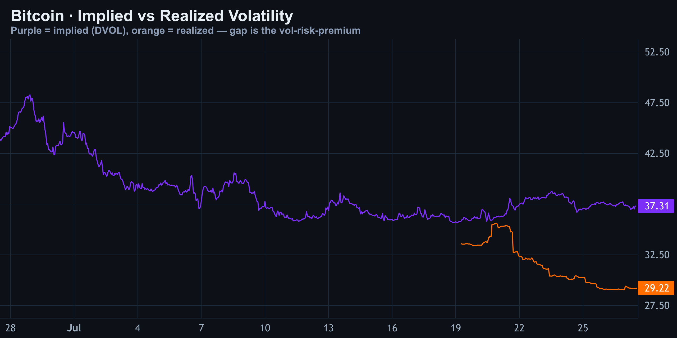 Volatility (Implied vs Realized) — Finance with FM
