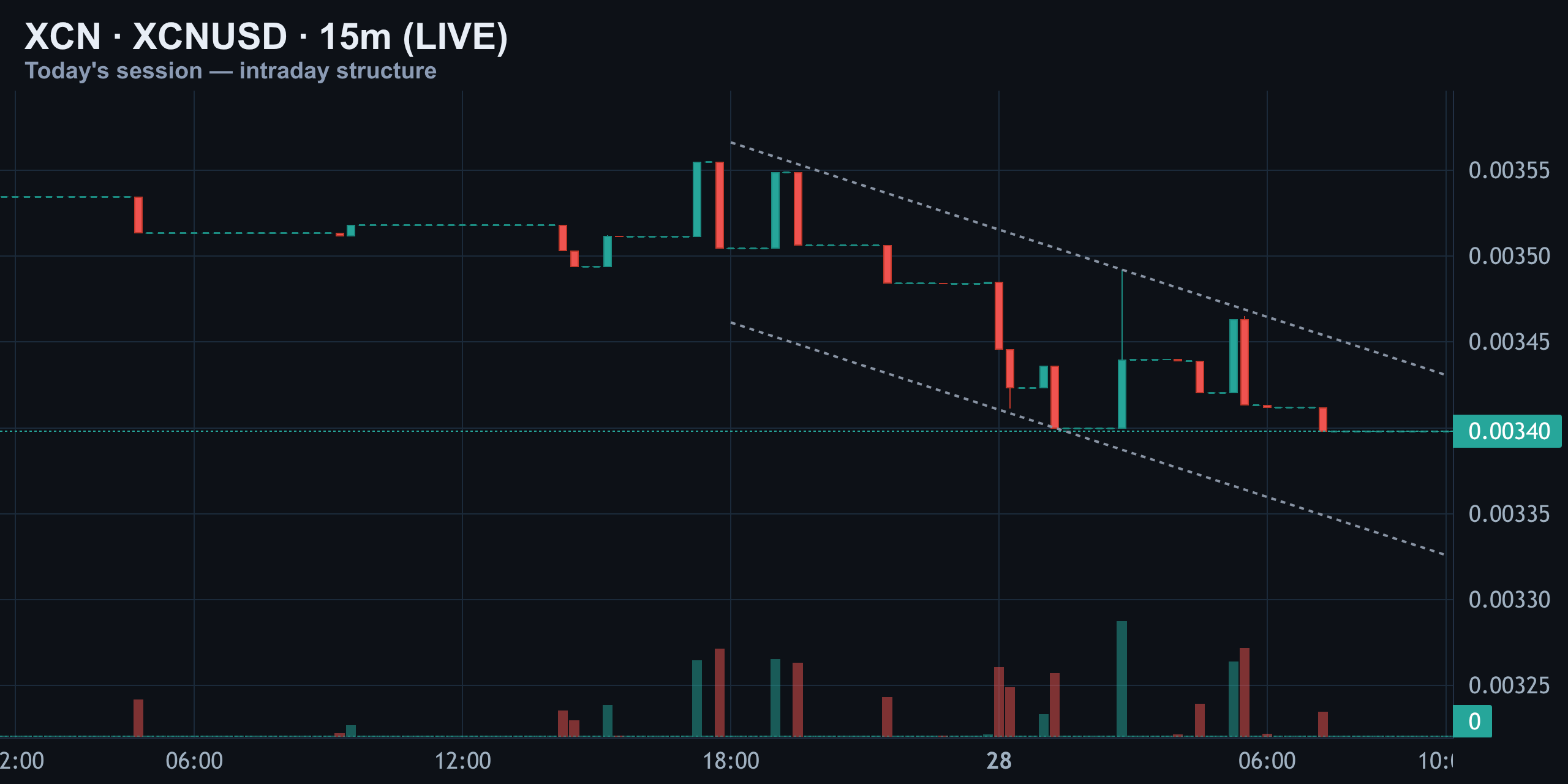 15-Minute Intraday — Lower Highs, Lower Lows — Finance With FM