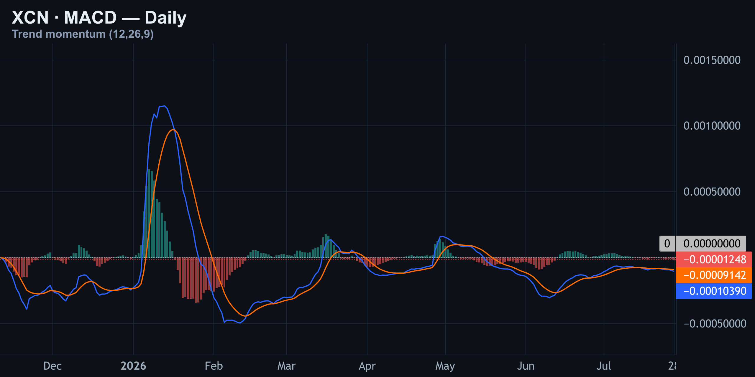 MACD — Bearish Cross Still in Control — Finance With FM