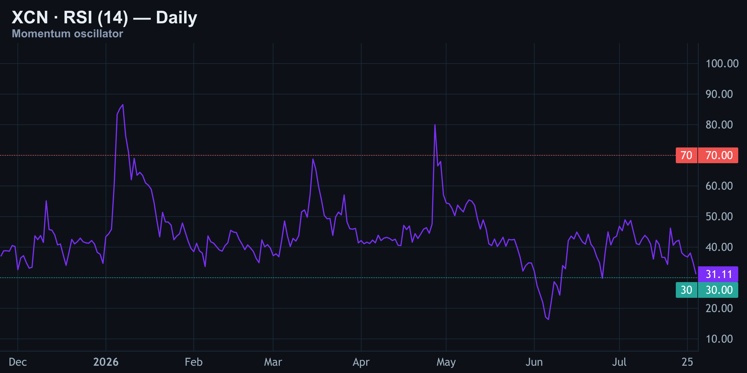 RSI (14) — Oversold, But Not Confirmed — Finance With FM