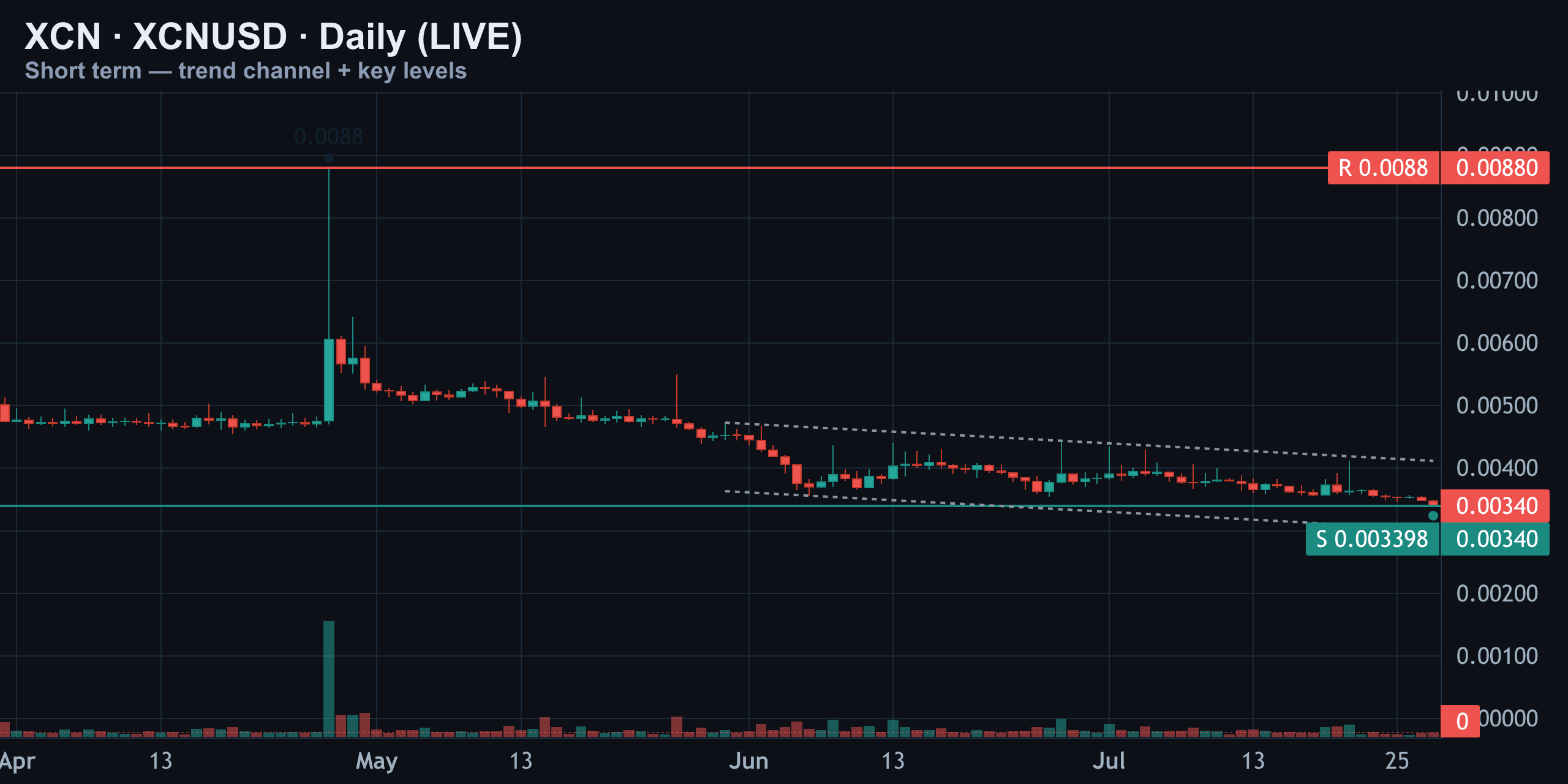 Short-Term Daily — Testing the Support Floor — Finance With FM