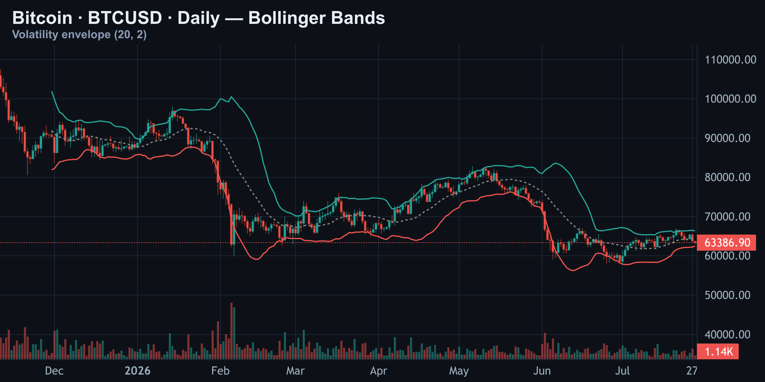 Bands Tightening: Calm Before the Move — Finance With FM