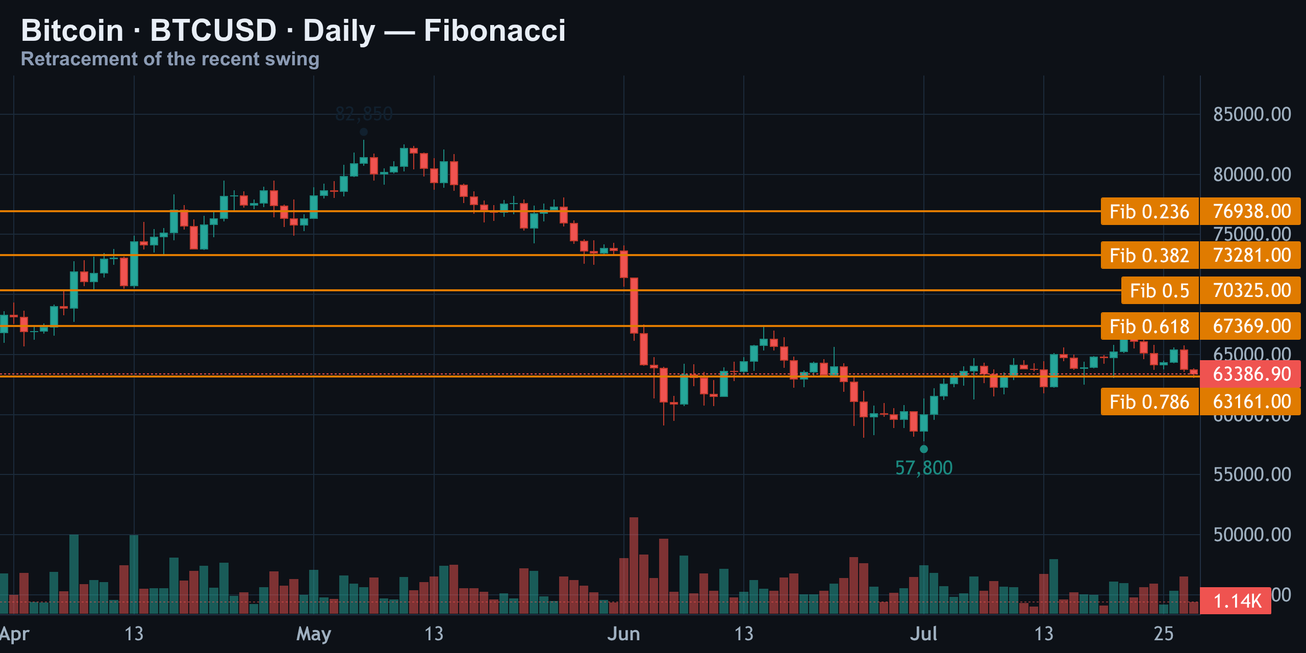 The 63,161–63,387 Fib Pinch — Finance With FM
