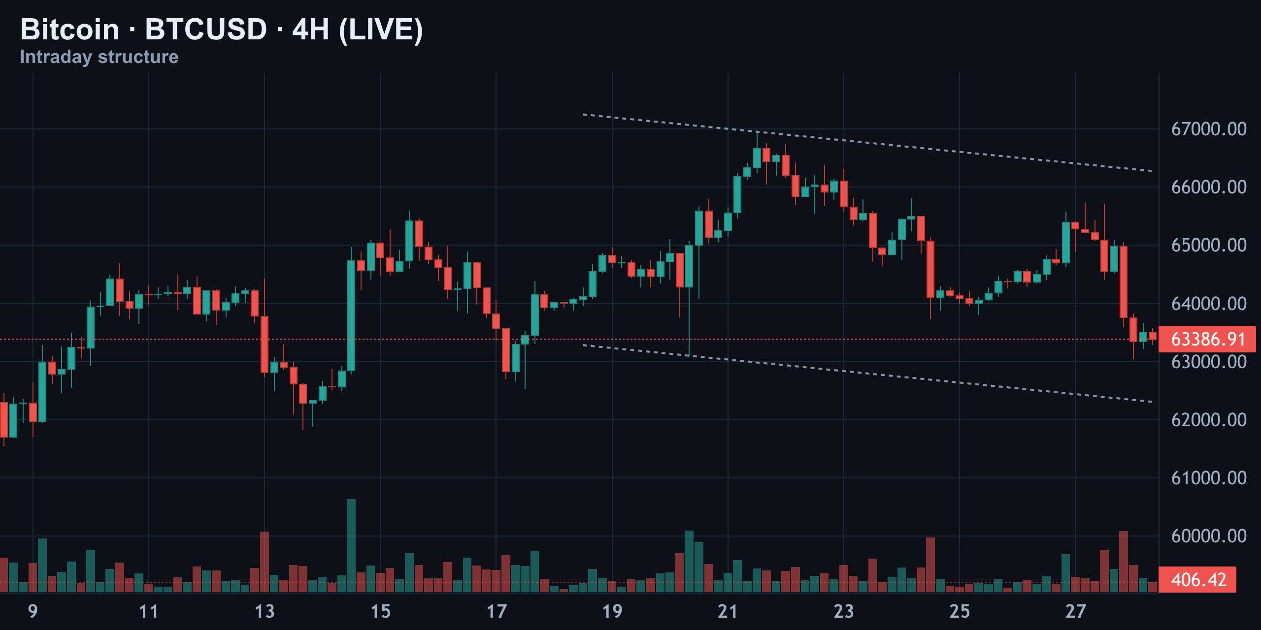 The 4-Hour Channel Is Caving In — Finance With FM