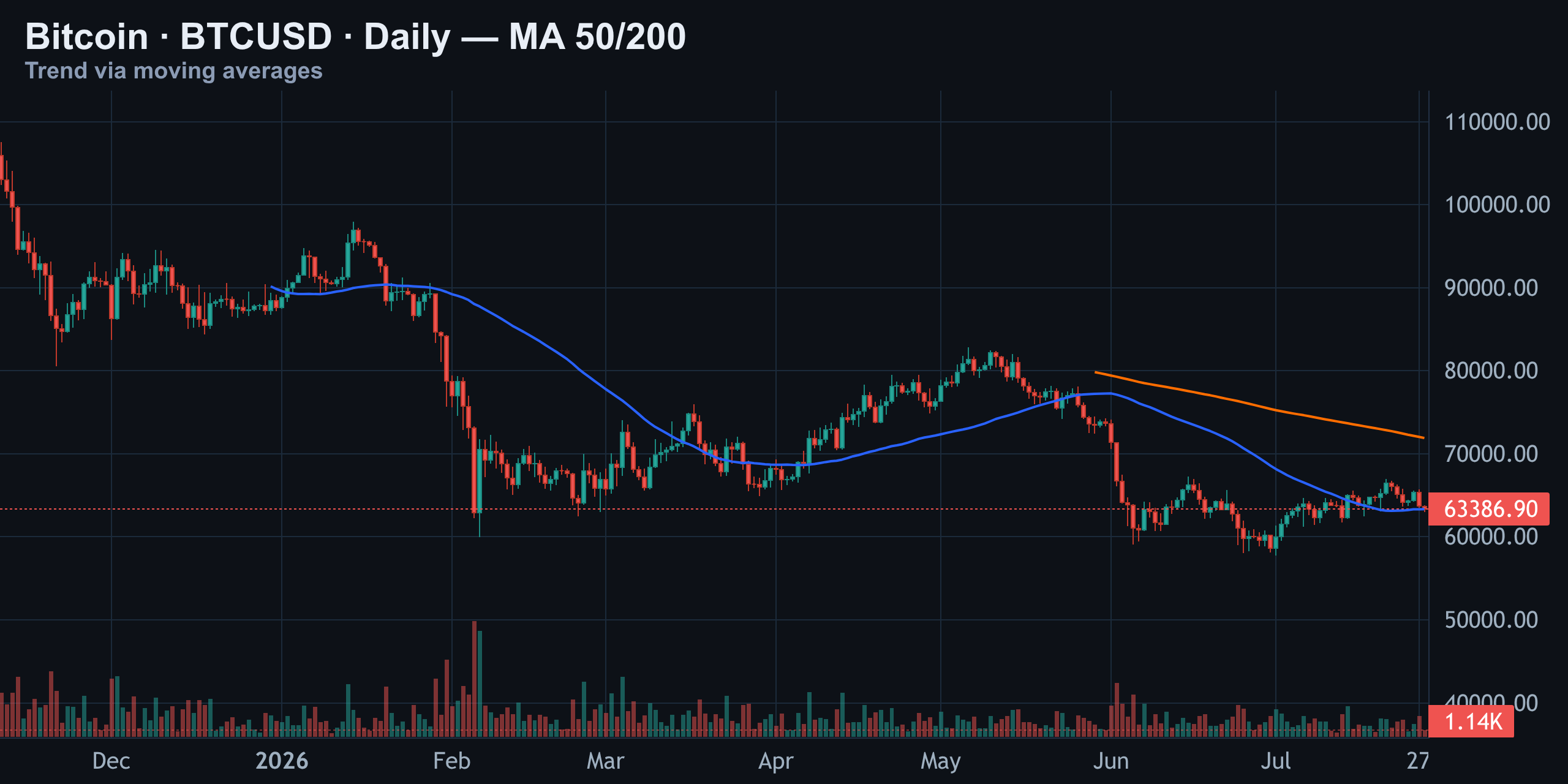 50 vs 200: Bitcoin's Daily Tug-of-War — Finance With FM