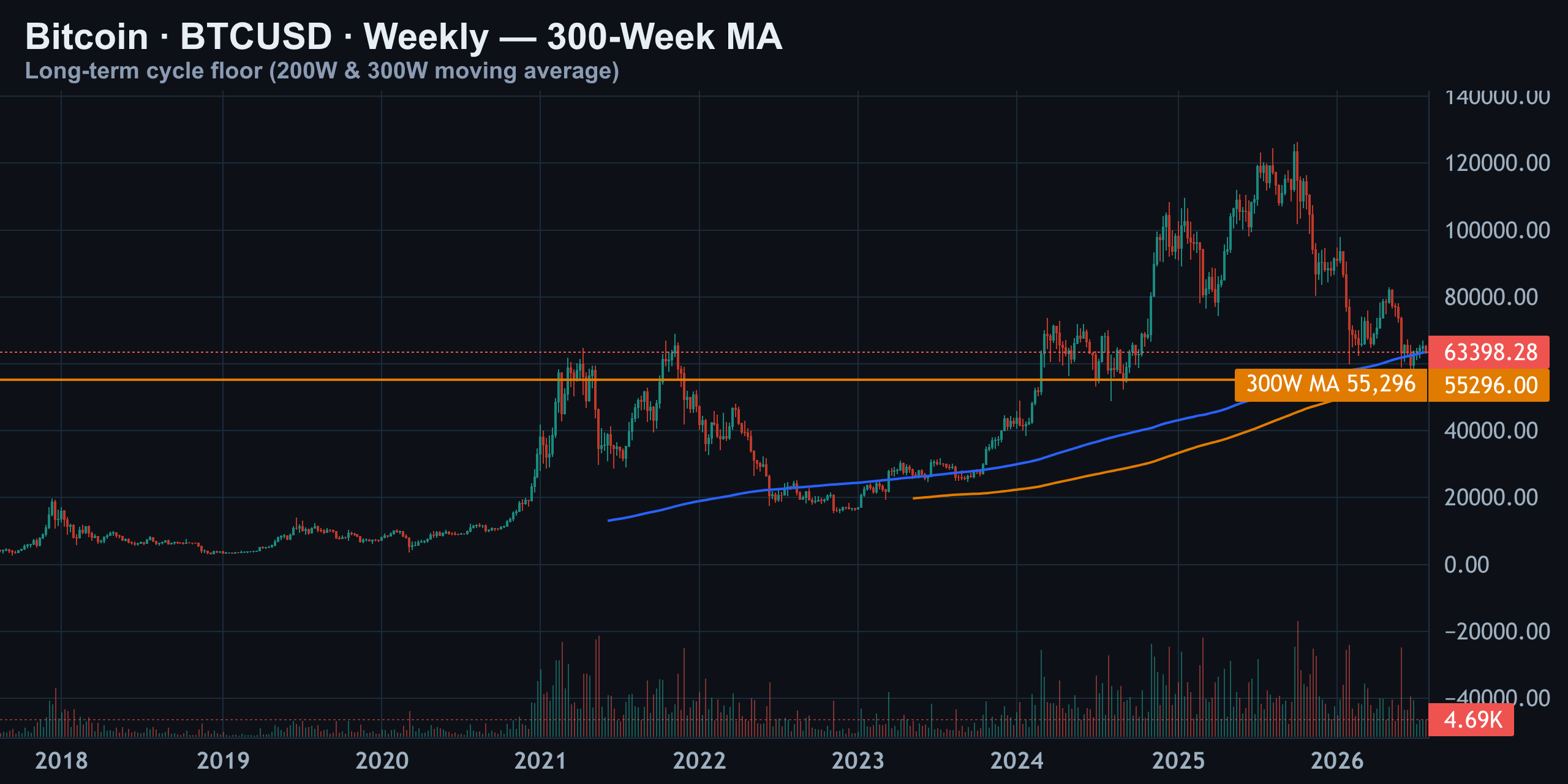 The $55K Floor: Bitcoin's 300-Week Safety Net — Finance With FM