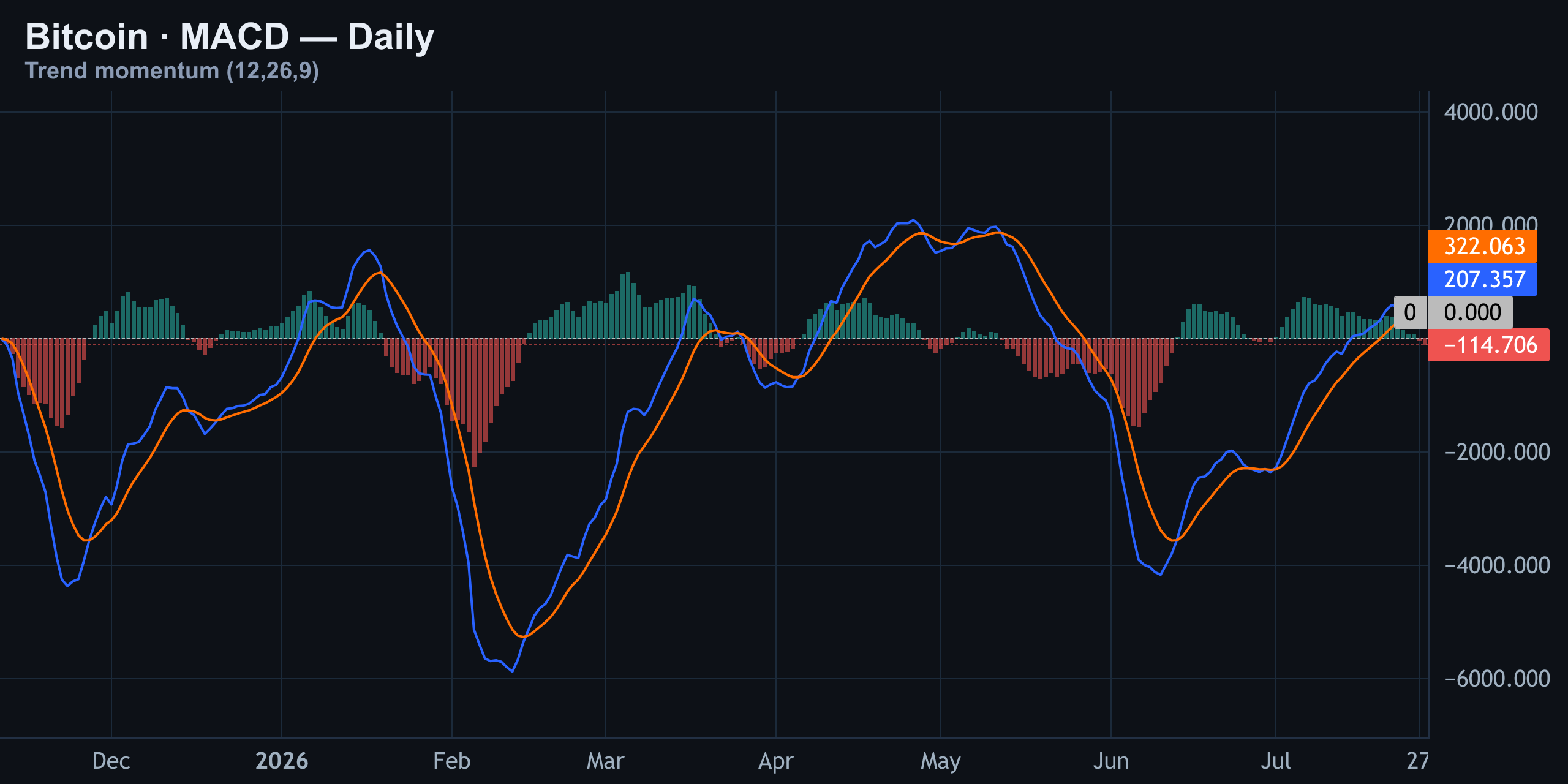 MACD Flips Bearish — Histogram Turns Red — Finance With FM