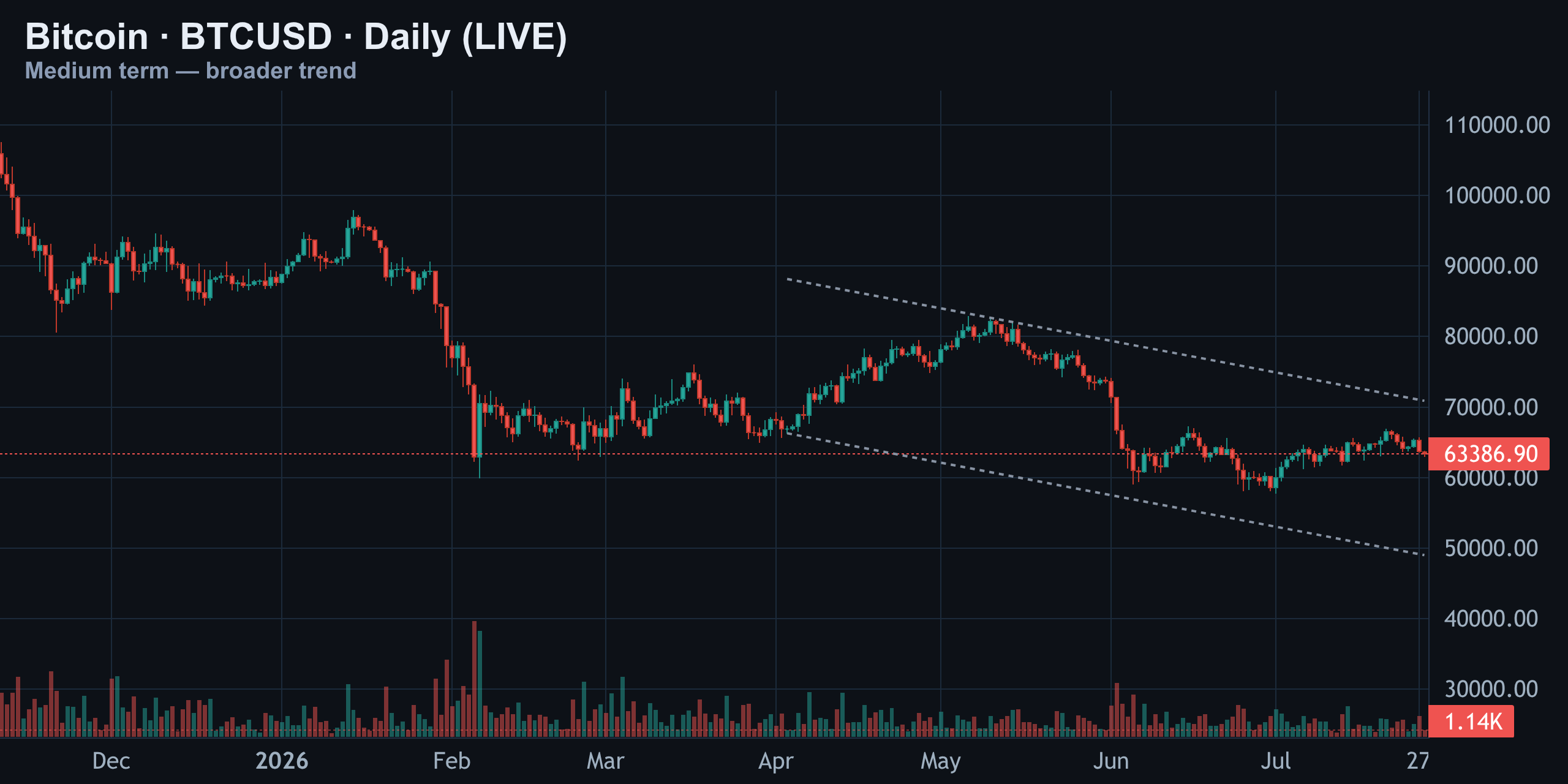 The Bigger Downtrend Is Still Intact — Finance With FM