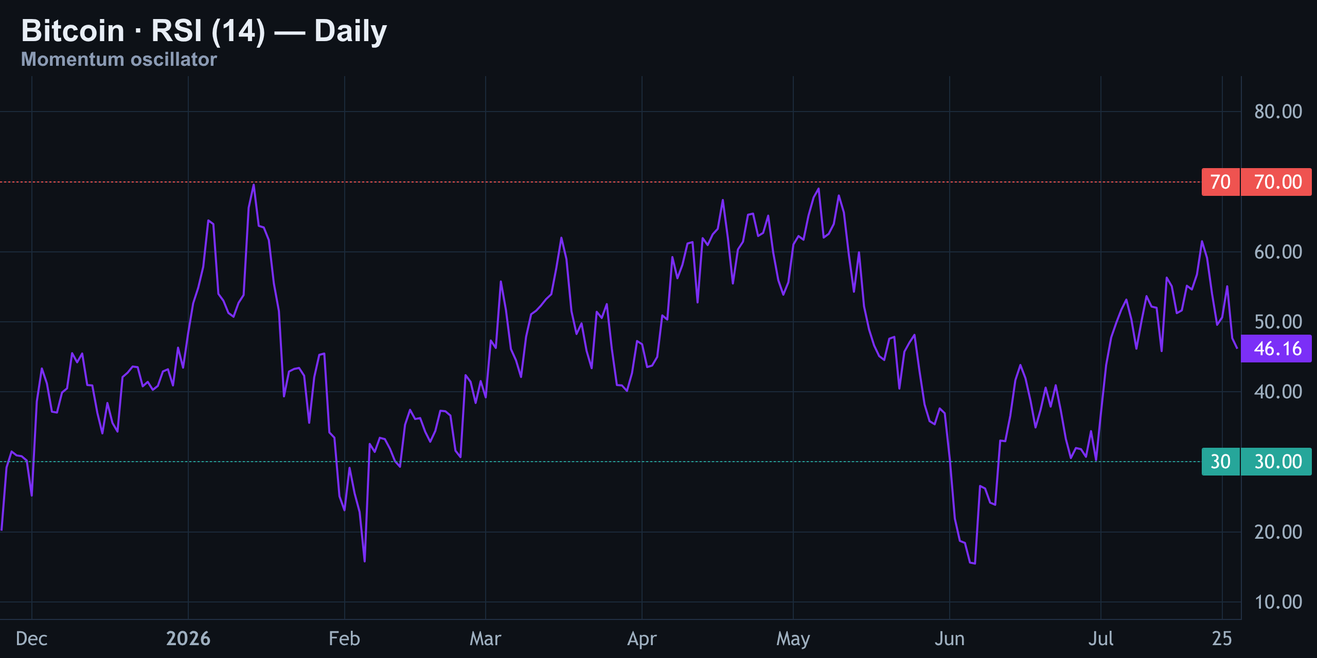 RSI (14) Cools to Neutral — 46.16 — Finance With FM
