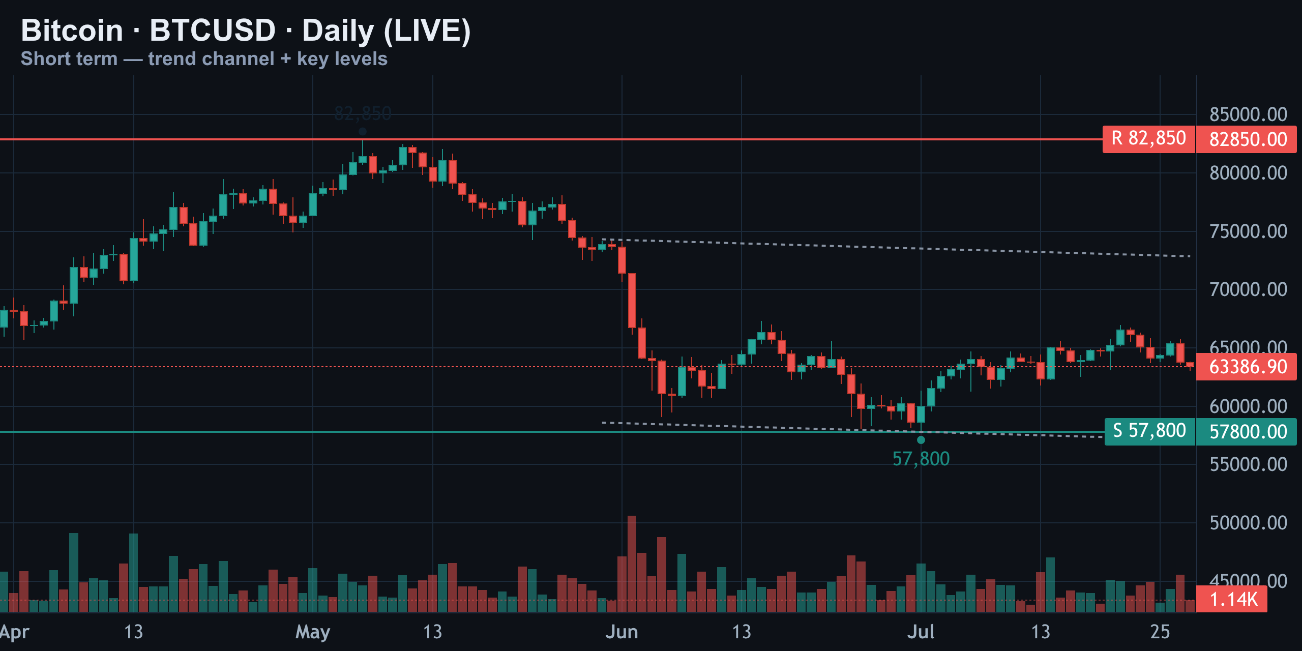 Boxed Between 82,850 and 57,800 — No Trade Today — Finance With FM