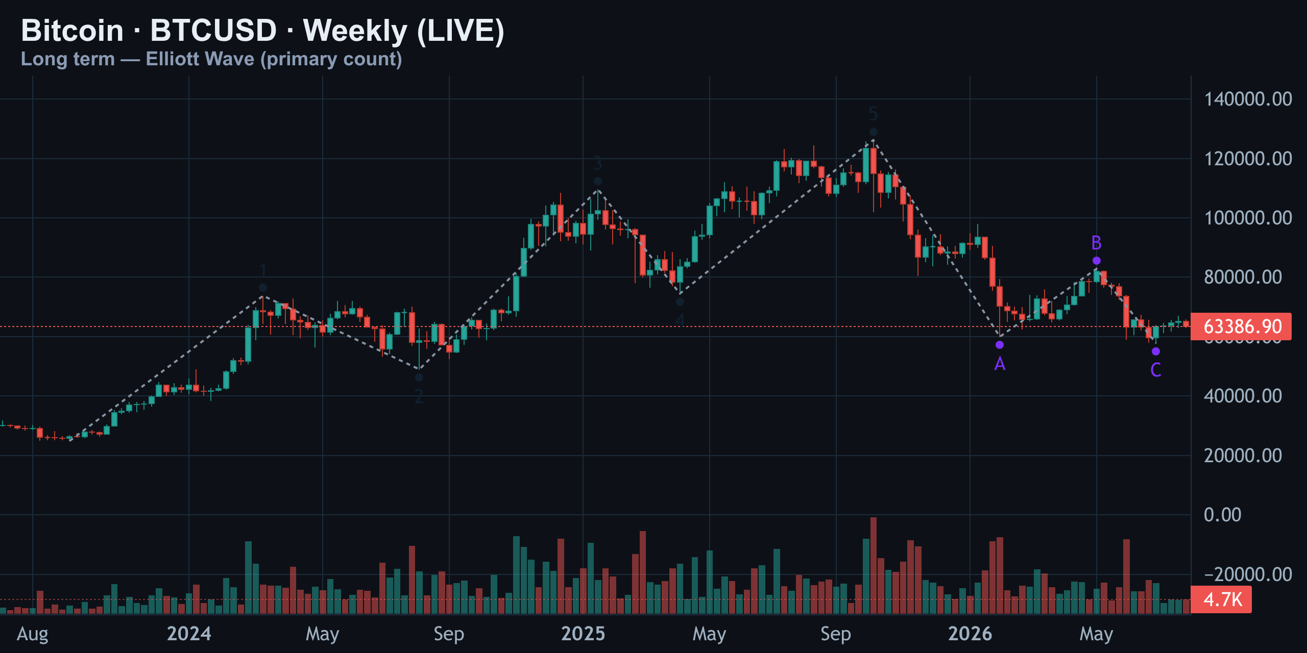 Wave Five Topped at 126,200 — Is the C-Wave Done? — Finance With FM