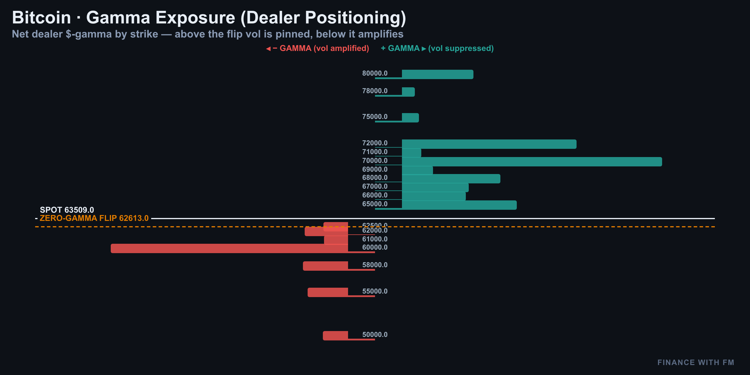 Gamma Exposure — Finance With FM