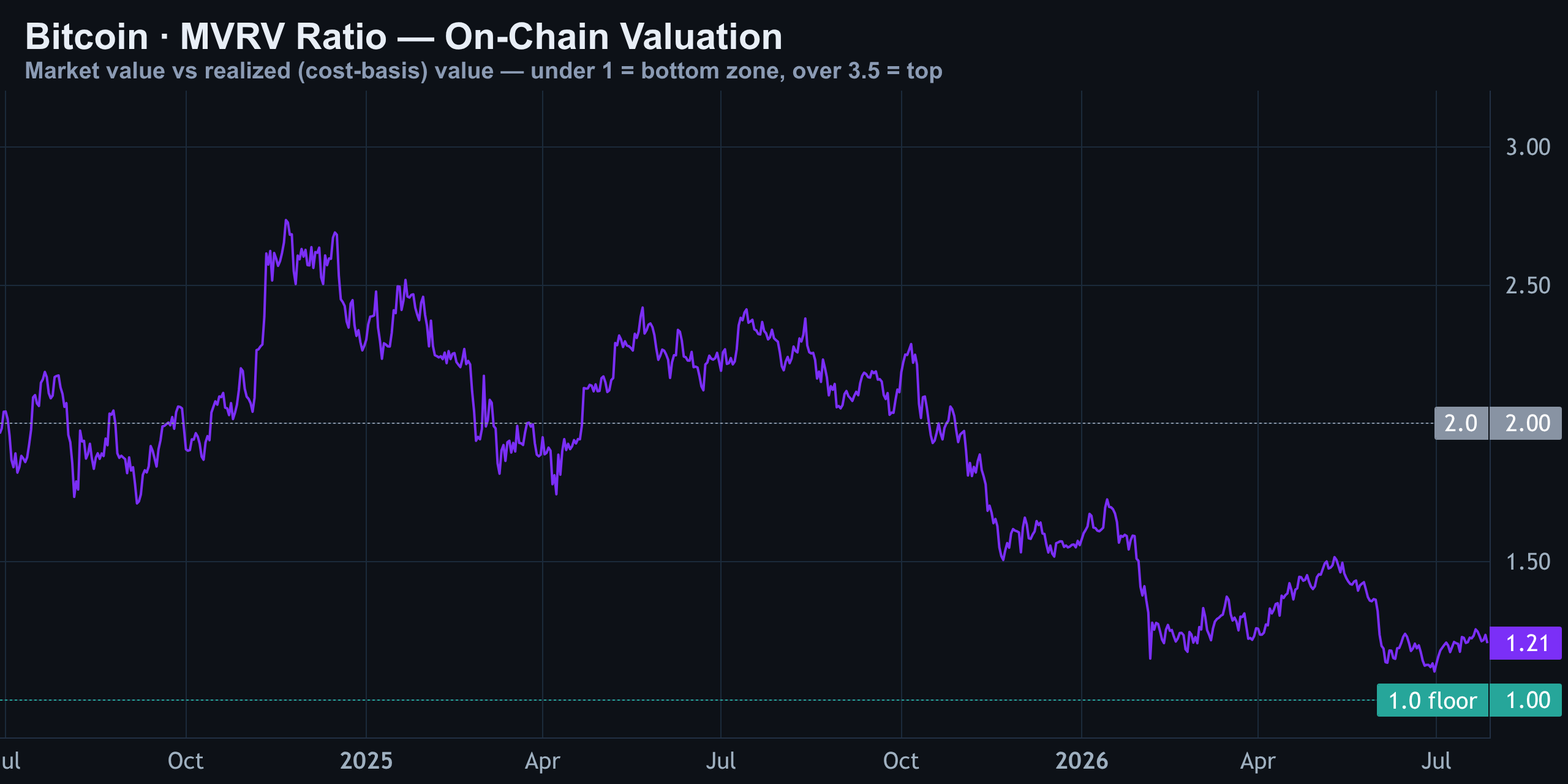 MVRV Ratio — Finance With FM