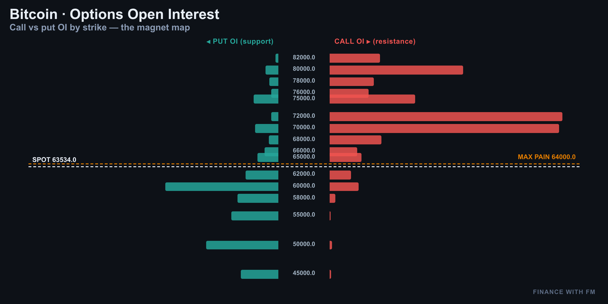 Options Open Interest — Finance With FM