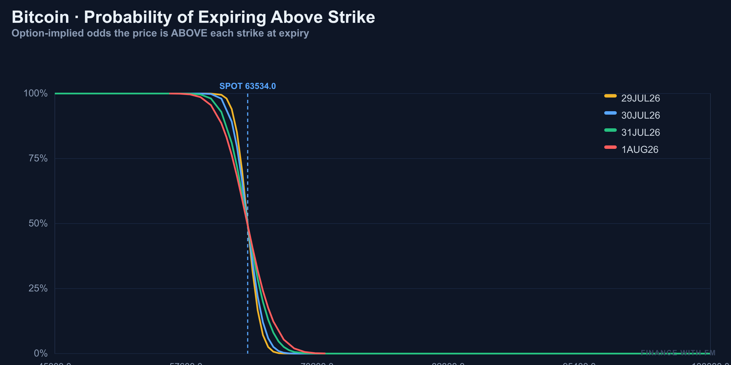 Probability Above Strike — Finance With FM