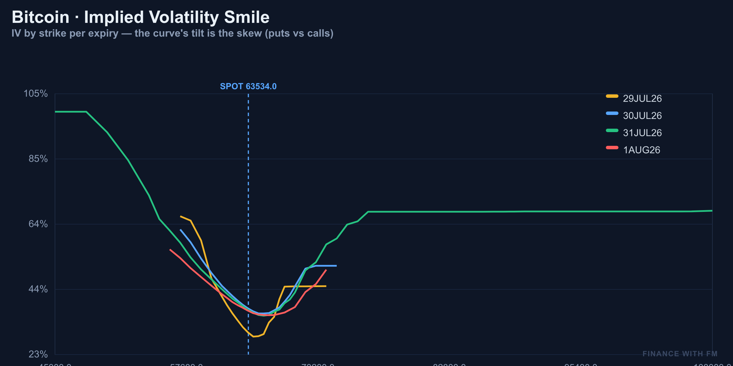 IV Smile — Finance With FM