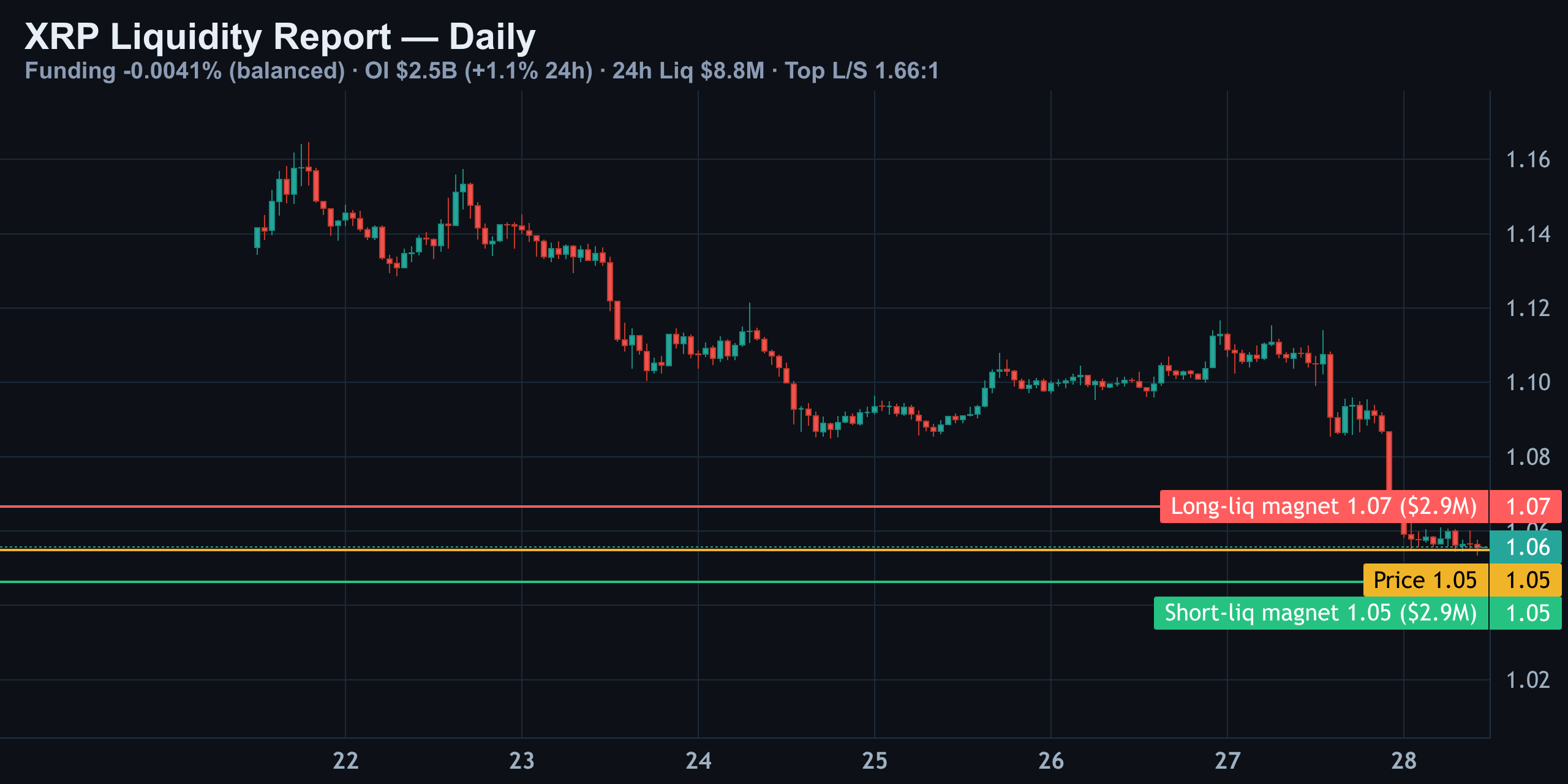 XRP Daily — Price Pinned Between Twin $2.9M Magnets — Finance With FM