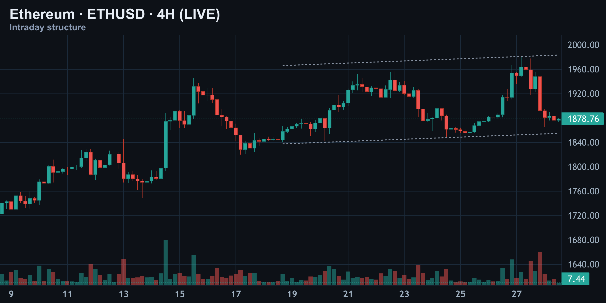 4-Hour Structure — Rising Channel Rejected at the Top — Finance With FM