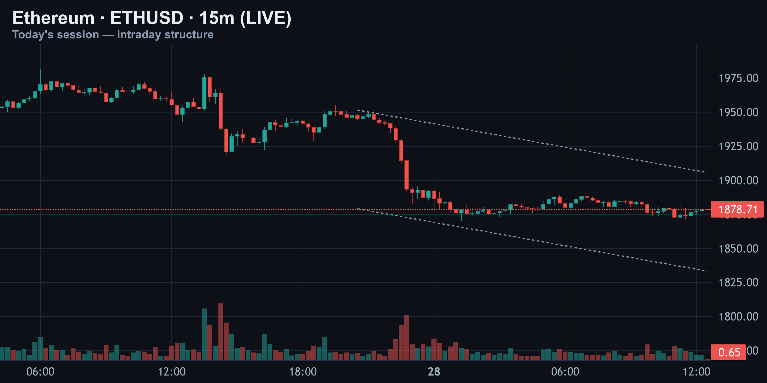 15-Minute Intraday — Descending Channel Under Pressure — Finance With FM