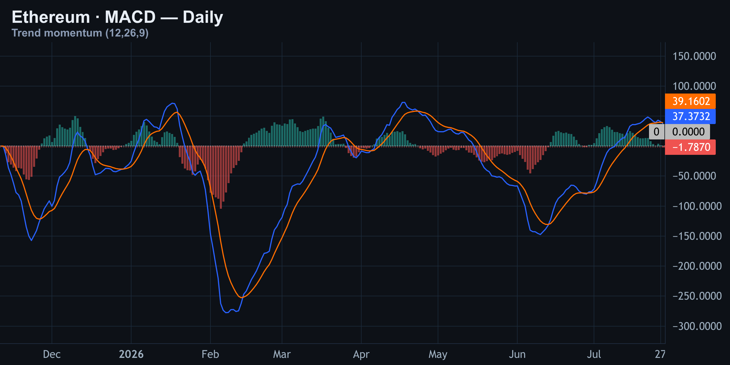 MACD — Bearish Cross Confirms the Momentum Warning — Finance With FM