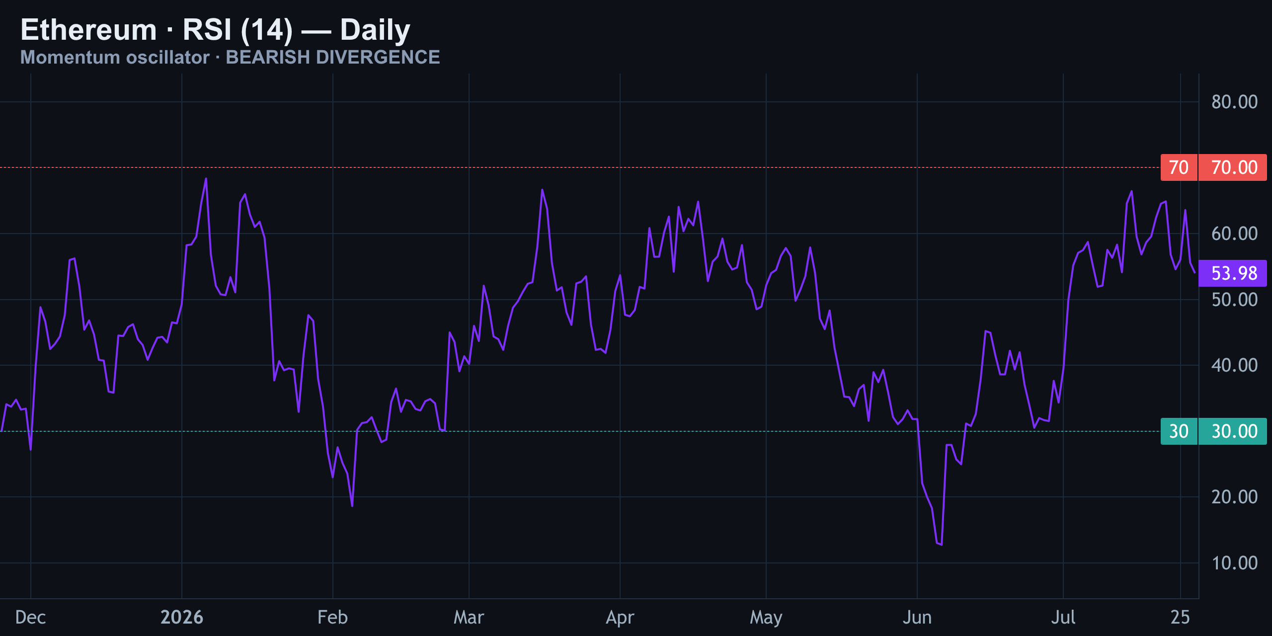 RSI (14) — Momentum Fading at the Highs — Finance With FM